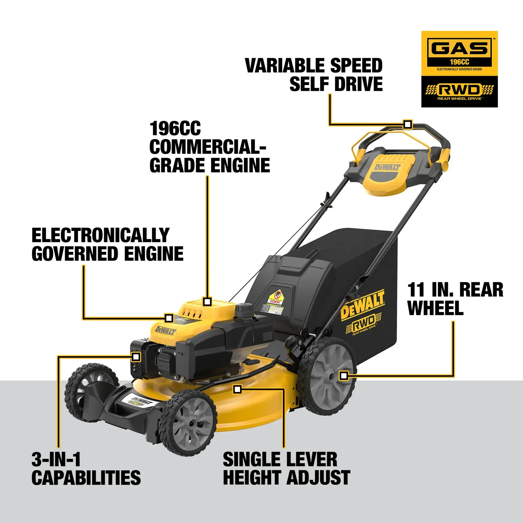 A graphic of a DEWALT gas-powered lawn mower highlighting features such as a 196cc commercial-grade electronically governed engine, variable speed self-drive, rear wheel drive, 11 inch rear wheel, single lever height adjust, and 3-in-1 capabilities.
