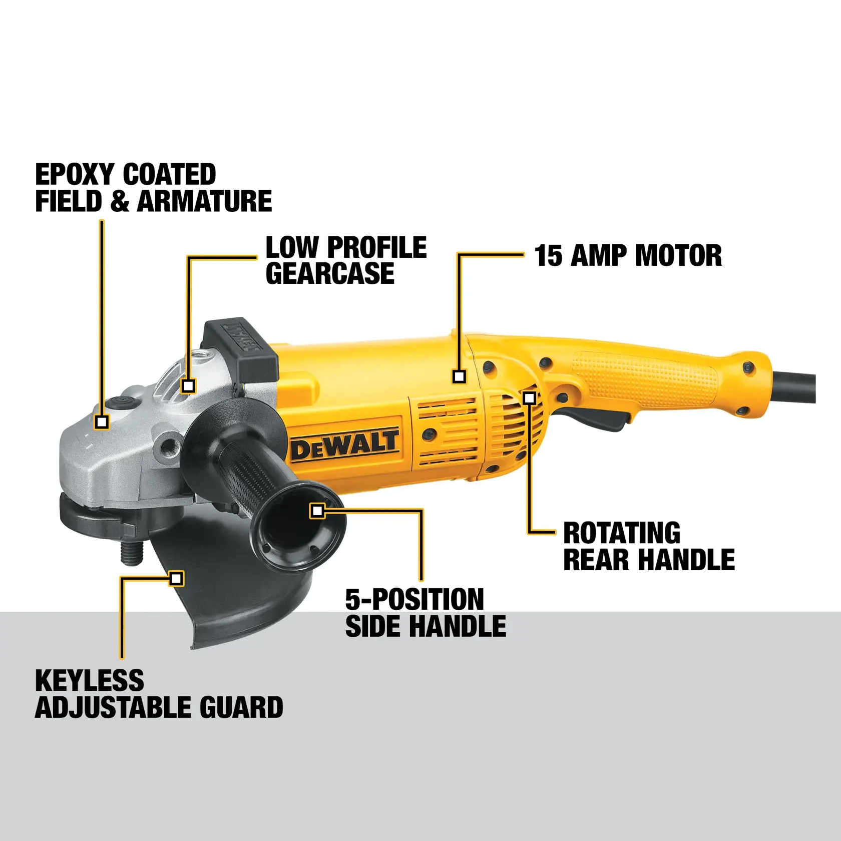 Image of a DEWALT angle grinder, model D28499X, with labeled features including epoxy coated field & armature, low profile gearcase, 15 amp motor, rotating rear handle, 5-position side handle, and keyless adjustable guard.