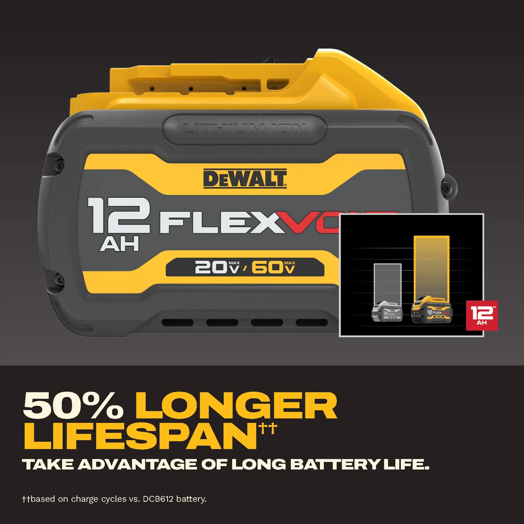 Bloc batterie Lithium-ion DEWALT FLEXVOLT avec une capacité de 12 ampères-heures, affichant une tension maximale de 20V/60V. Le texte sur l'image met en avant une durée de vie 50% plus longue par rapport à la batterie DCB612, avec un graphique à barres en encadré illustrant l’augmentation de la durée de vie de la batterie.