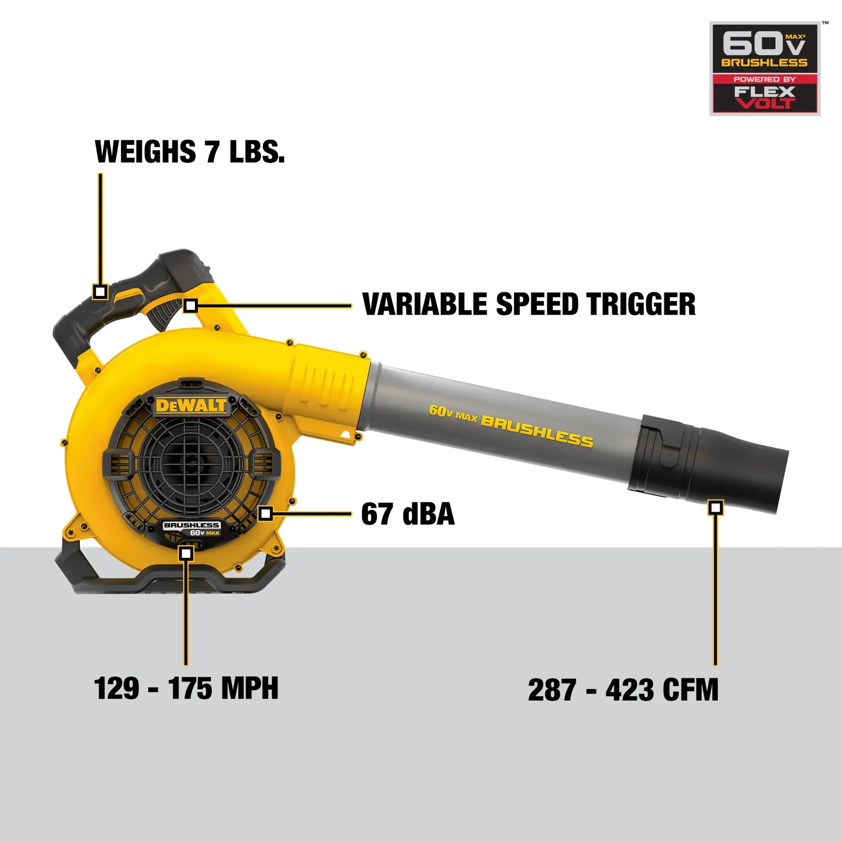 Image of a DEWALT 60V MAX brushless leaf blower showing labeled features including a weight of 7 lbs, variable speed trigger, 67 dBA noise level, air speed of 129-175 MPH, and air volume of 287-423 CFM. FLEXVOLT branding is visible in the top right corner.