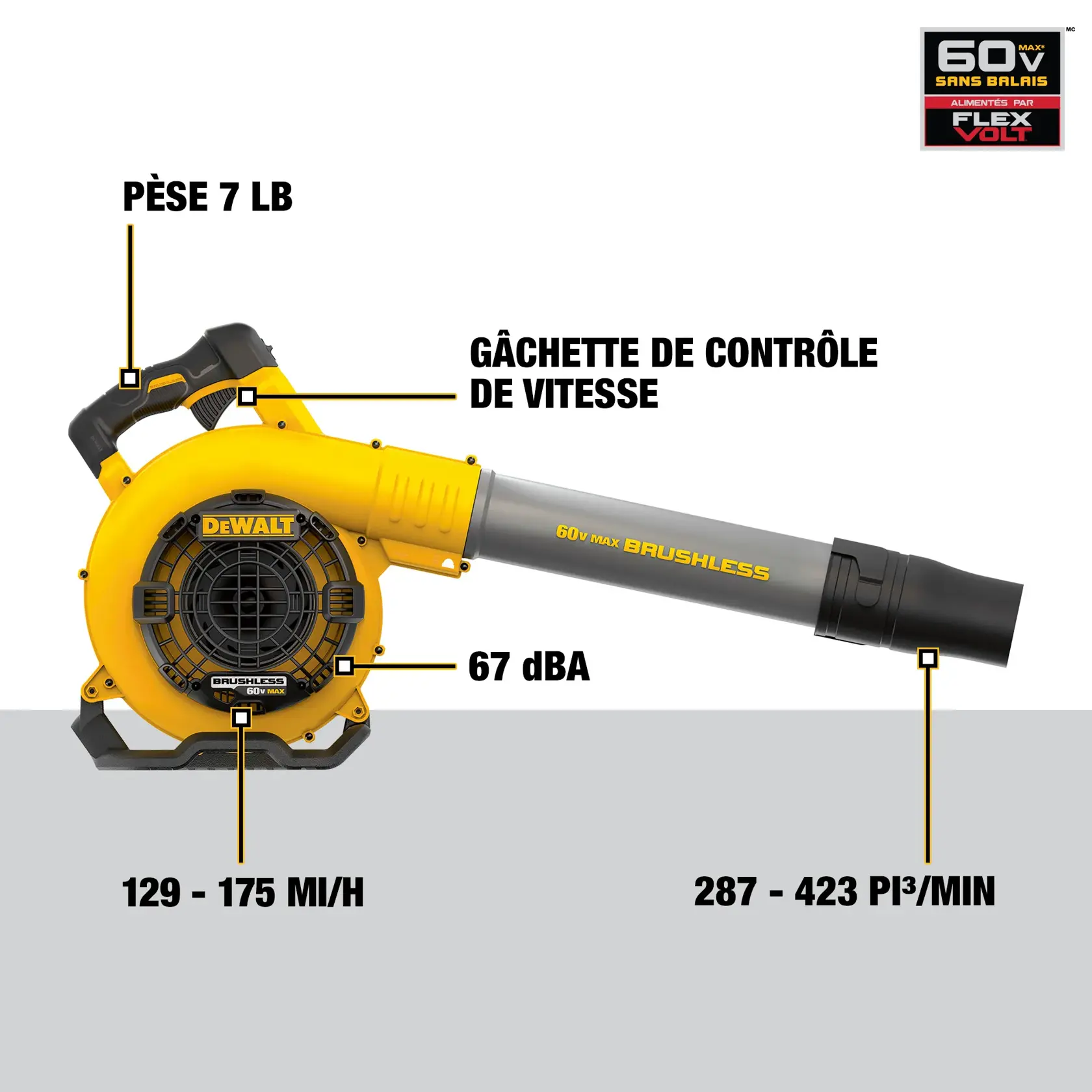 Image of a DEWALT 60V MAX brushless leaf blower showing labeled features including a weight of 7 lbs, variable speed trigger, 67 dBA noise level, air speed of 129-175 MPH, and air volume of 287-423 CFM. FLEXVOLT branding is visible in the top right corner.