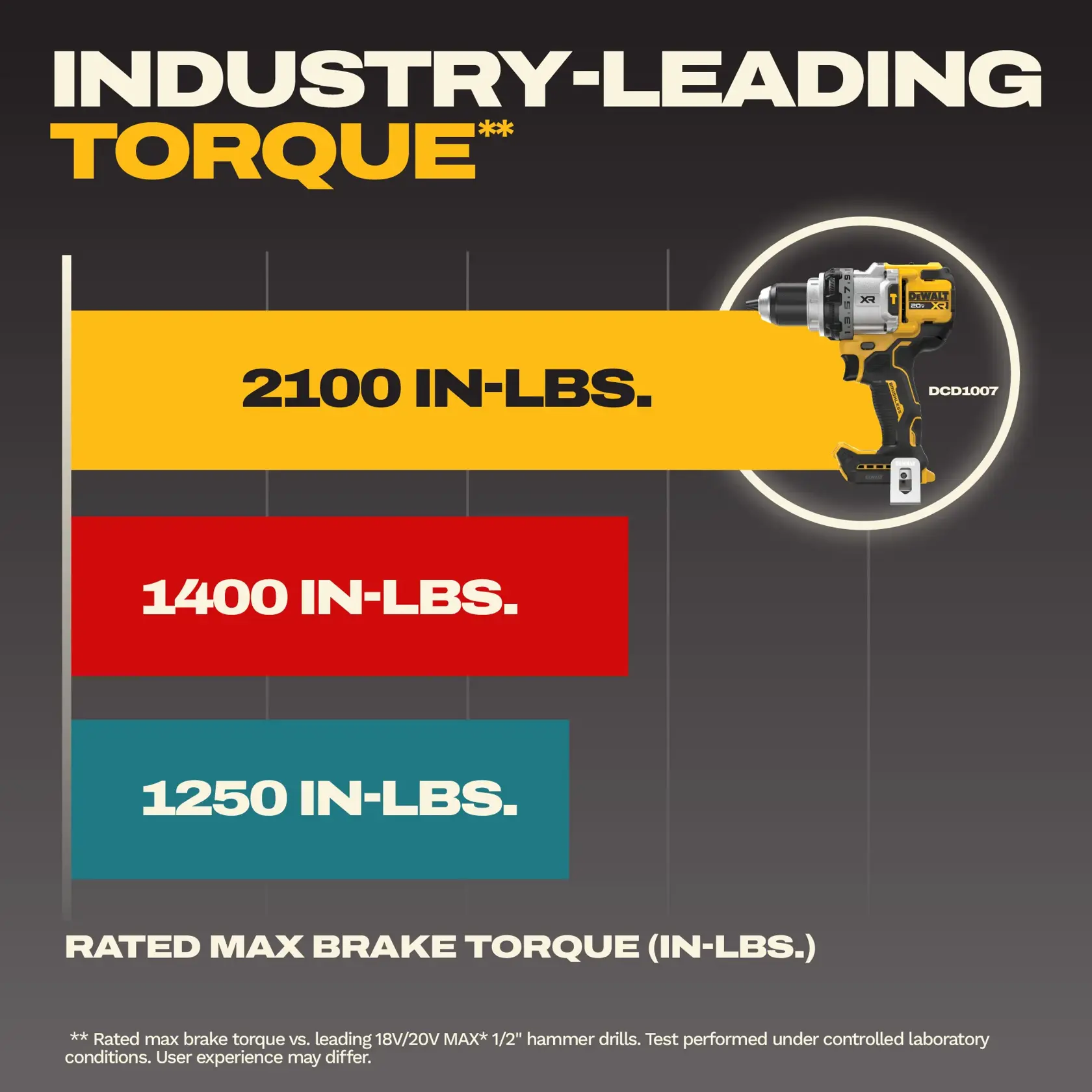 A person using a DEWALT 20V MAX hammer drill with a large yellow hole saw attachment. The drill is highlighted and the image features text promoting it as 'Our most powerful 20V MAX hammer drill'. The drill's battery is shown, and a note states that the battery is sold separately.