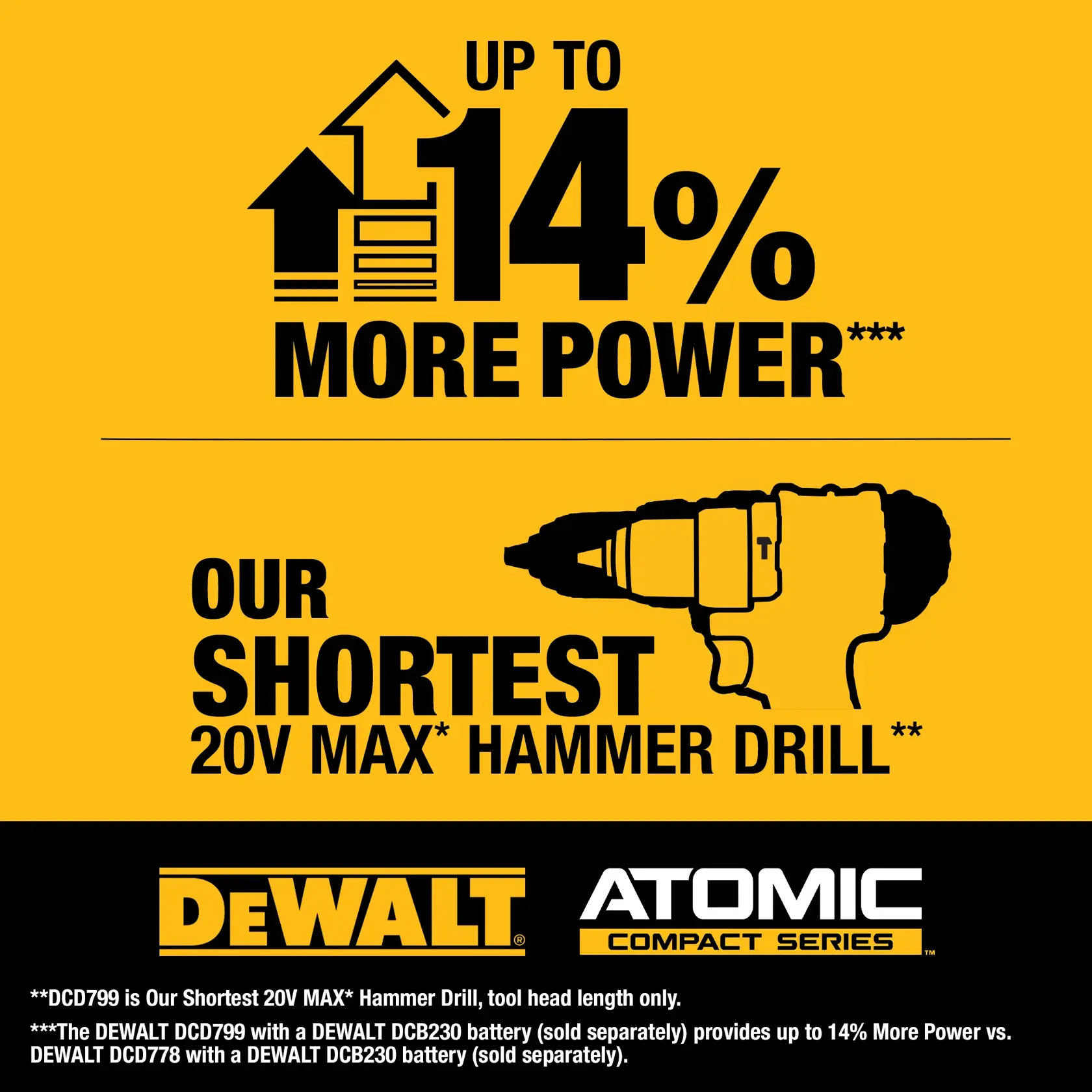 DEWALT ad for Atomic Compact Series drill, up to 14% more power and shortest 20V MAX hammer drill.
