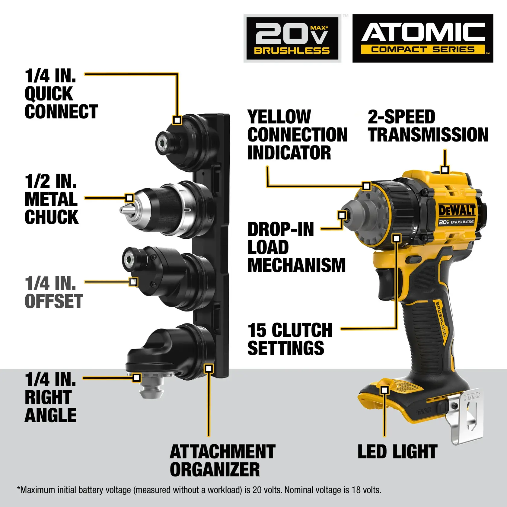 Image of a DEWALT 20V Max Brushless Atomic Compact Series drill with several labeled features. The drill includes a 2-speed transmission, drop-in load mechanism, 15 clutch settings, yellow connection indicator, and an LED light. Four attachments are shown in an organizer: a 1/4 inch quick connect, a 1/2 inch metal chuck, a 1/4 inch offset, and a 1/4 inch right angle. Each feature is highlighted with text and arrows.