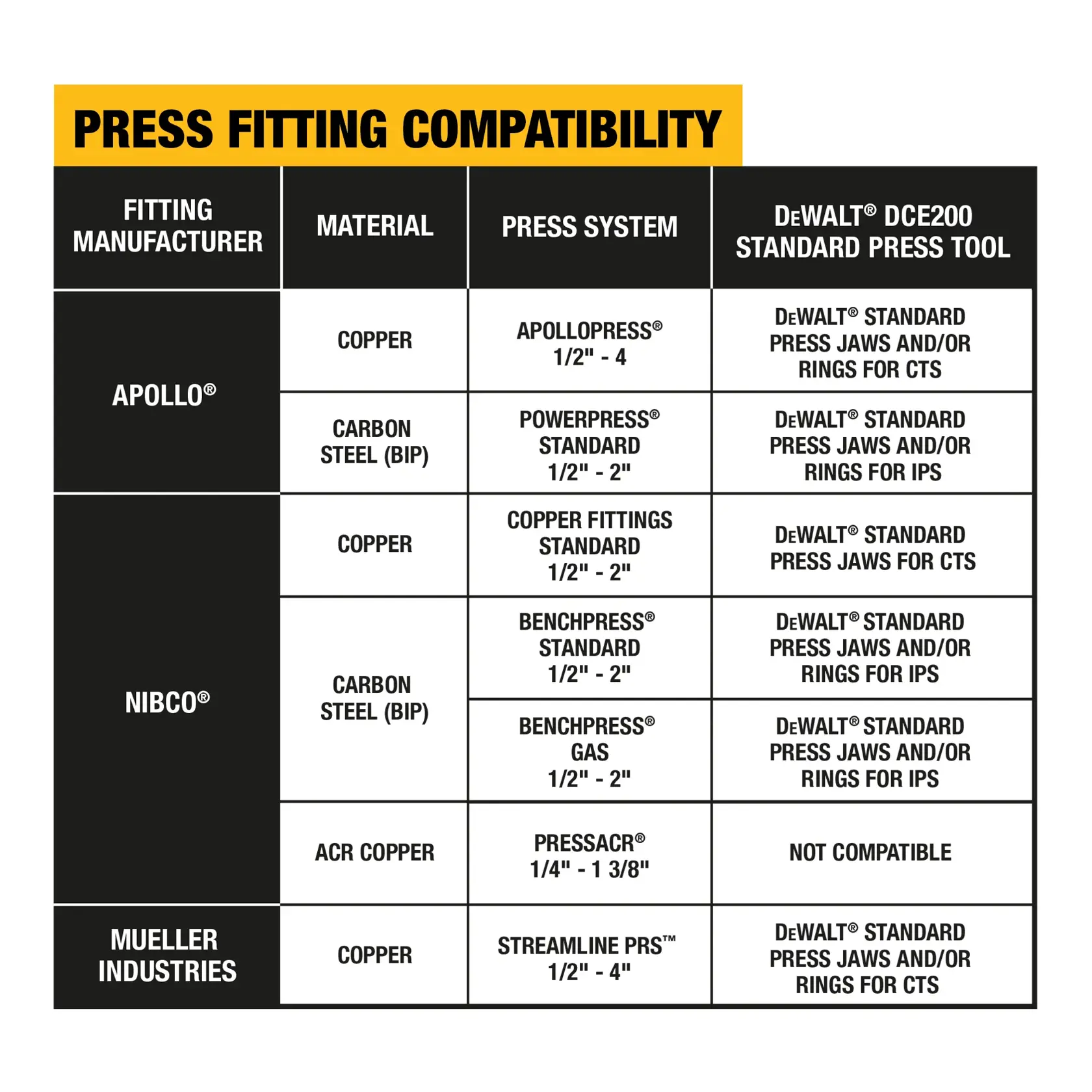 A chart showing press fitting compatibility for the DEWALT DCE200 Standard Press Tool. It lists fitting manufacturers (Apollo, Nibco, Mueller Industries), materials (copper, carbon steel, ACR copper), press systems (APOLLOPRESS, POWERPRESS, COPPER FITTINGS STANDARD, BENCHPRESS STANDARD, BENCHPRESS GAS, PRESSACR, STREAMLINE PRS), compatible sizes, and compatibility with DEWALT standard press jaws and/or rings for CTS and IPS. Mueller Industries ACR copper fittings with PRESSACR are noted as not compatible.