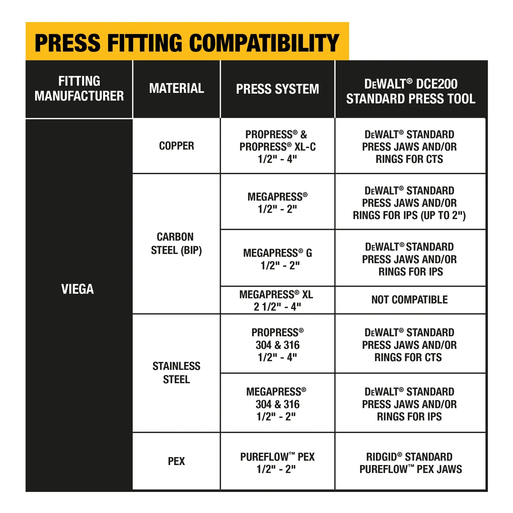 A chart titled 'Press Fitting Compatibility' for DEWALT DCE200 standard press tool, showing compatible press systems for different materials and Viega fitting manufacturer. Materials listed are copper, carbon steel (BIP), stainless steel, and PEX, each with associated press systems and compatible DEWALT press jaws, rings, or tools. Some combinations are noted as not compatible or require RIDGID jaws.