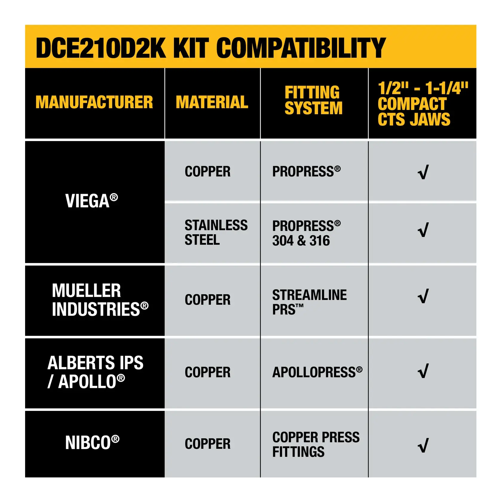 A compatibility chart for the DEWALT DCE210D2K kit, showing which manufacturers, materials, and fitting systems are compatible with 1/2'' - 1-1/4'' compact CTS jaws. Manufacturers listed include Viega, Mueller Industries, Alberts IPS / Apollo, and Nibco. Compatible materials are copper and stainless steel. Compatible fitting systems include ProPress, Streamline PRS, ApolloPress, and Copper Press Fittings.