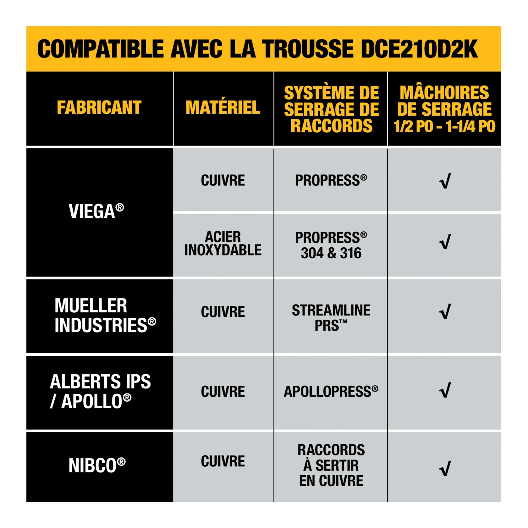 A compatibility chart for the DEWALT DCE210D2K kit, showing which manufacturers, materials, and fitting systems are compatible with 1/2'' - 1-1/4'' compact CTS jaws. Manufacturers listed include Viega, Mueller Industries, Alberts IPS / Apollo, and Nibco. Compatible materials are copper and stainless steel. Compatible fitting systems include ProPress, Streamline PRS, ApolloPress, and Copper Press Fittings.