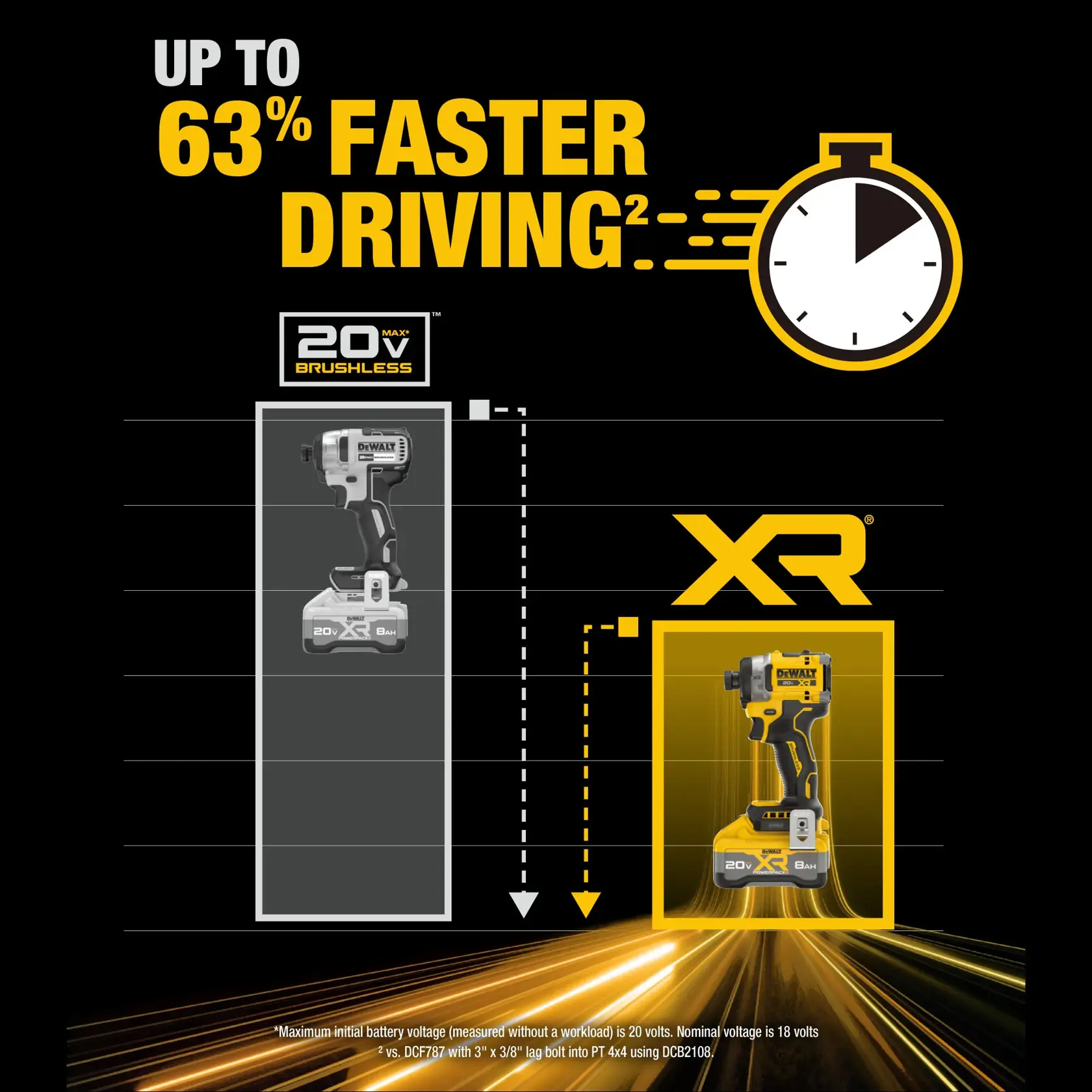 Promotional graphic for DEWALT featuring a comparison between two 20V brushless power tools, highlighting that the XR model offers up to 63% faster driving compared to another DEWALT model. The image shows a stopwatch icon and diagrams of the tools with arrows indicating performance improvement.