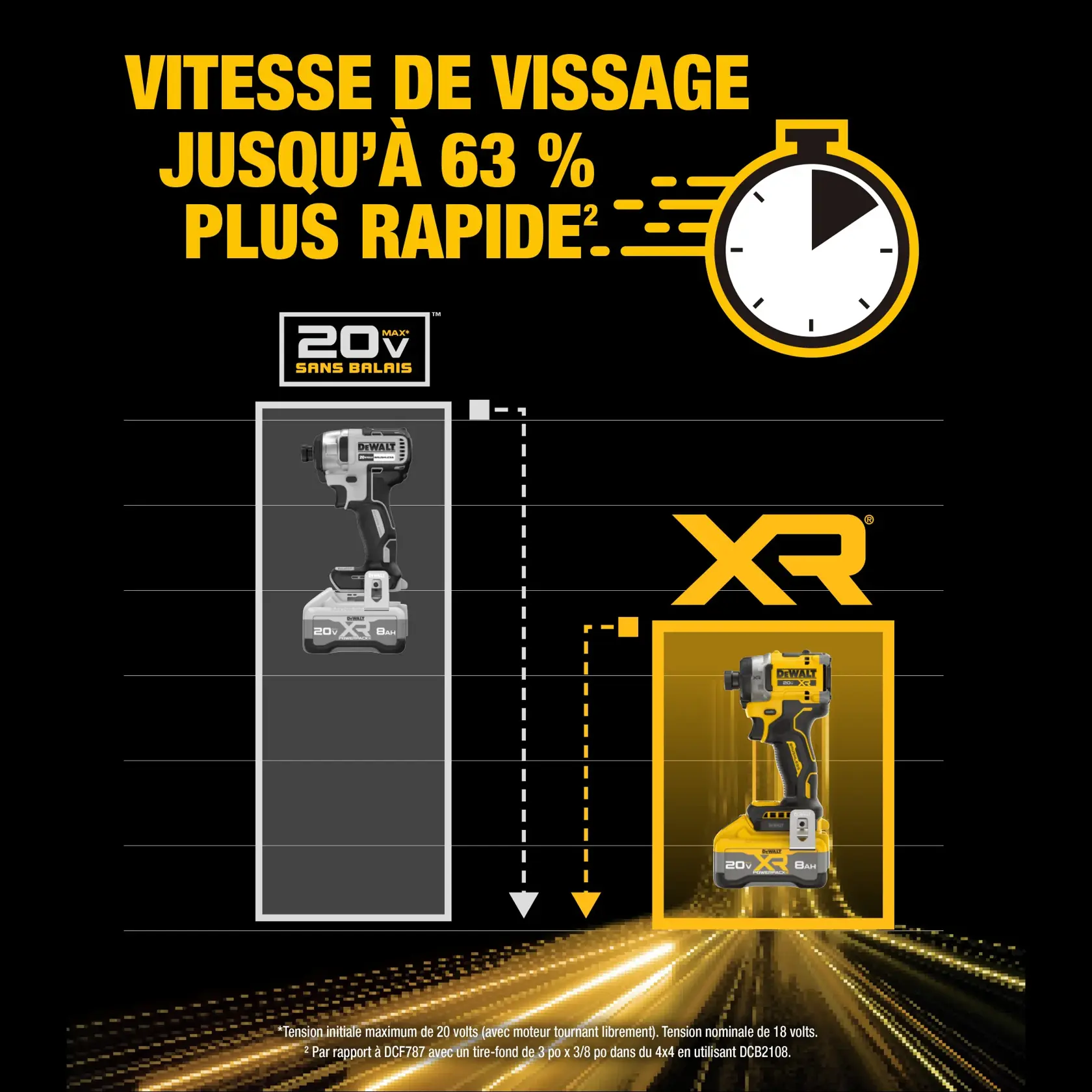 Promotional graphic for DEWALT featuring a comparison between two 20V brushless power tools, highlighting that the XR model offers up to 63% faster driving compared to another DEWALT model. The image shows a stopwatch icon and diagrams of the tools with arrows indicating performance improvement.