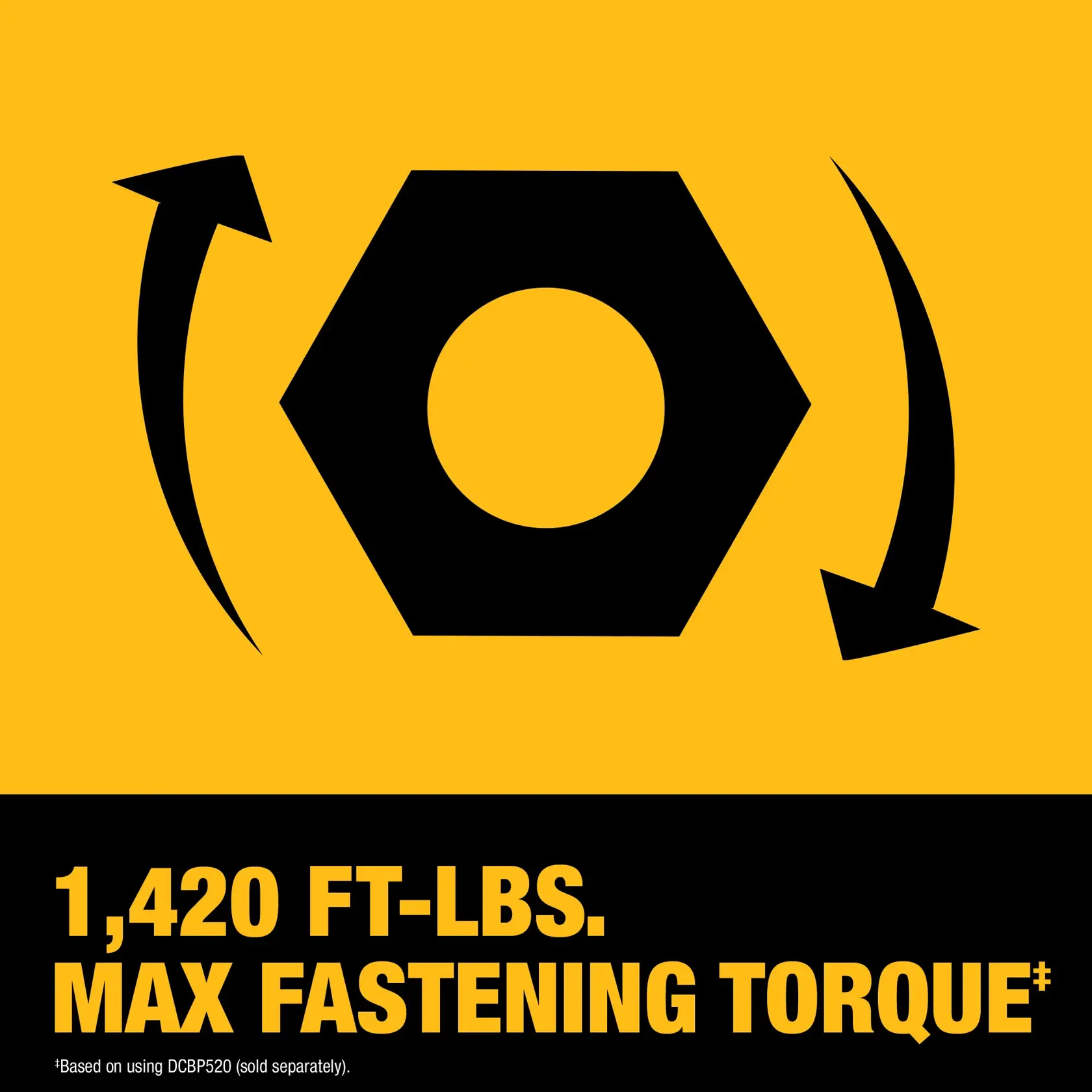 Graphic showing a black hexagonal nut with two curved arrows indicating rotation, on a yellow background. Below, text reads: '1,420 FT-LBS. MAX FASTENING TORQUE*' with a note: '*Based on using DCBP520 (sold separately).' The image promotes the torque capacity of a DEWALT tool.