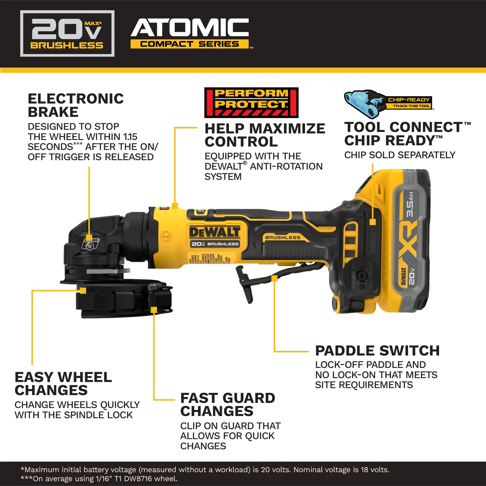 Infographic showing a DEWALT 20V Max Brushless Atomic Compact Series XR cordless angle grinder with 3.5Ah battery. Features highlighted include: electronic brake designed to stop the wheel quickly, Perform Protect anti-rotation system for control, Tool Connect chip-ready capability, easy wheel changes with spindle lock, fast guard changes by clipping on guard, and a paddle switch with lock-off paddle and no lock-on. There are labeled graphics and descriptive text about each feature.