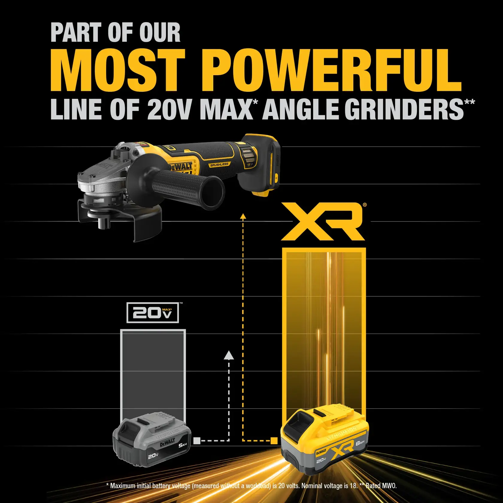 A promotional image for DEWALT featuring a 20V MAX XR cordless angle grinder. The image showcases the grinder at the top, highlighting its powerful performance as part of DEWALT's most powerful line of 20V MAX angle grinders. Below, two battery packs are shown: a standard 20V MAX and a larger 20V MAX XR, with graphics emphasizing the XR's increased power and capacity.