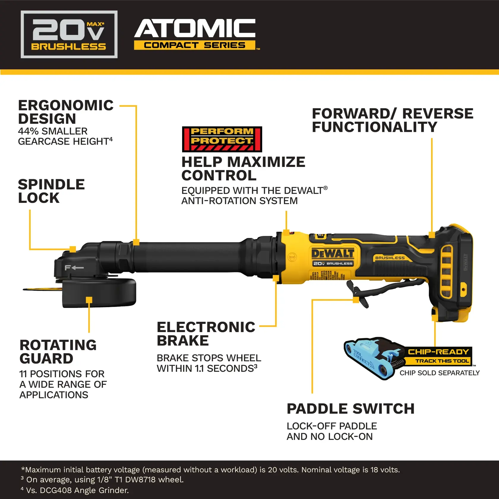 Diagram showcasing features of the DEWALT 20V MAX Brushless Atomic Compact Series angle grinder. Highlights include ergonomic design (44% smaller gearcase height), spindle lock, rotating guard with 11 positions, electronic brake (stops wheel within 1.1 seconds), paddle switch with lock-off and no lock-on, forward/reverse functionality, help maximize control with DEWALT anti-rotation system, and chip-ready tool tracking compatibility (chip sold separately).
