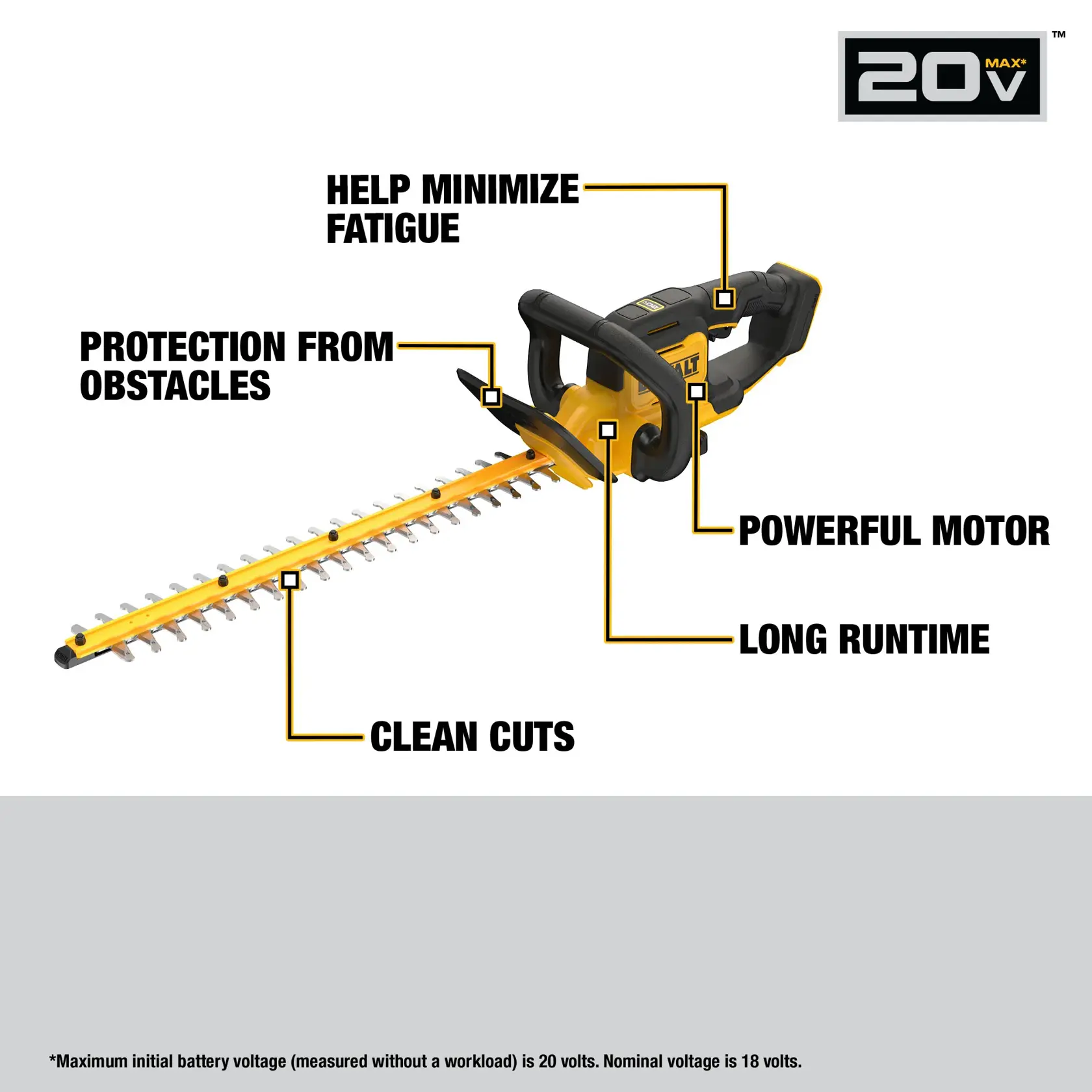 Image of a DEWALT 20V Max hedge trimmer highlighting its features: help minimize fatigue, protection from obstacles, powerful motor, long runtime, and clean cuts. The hedge trimmer is yellow and black, with labeled callouts pointing to different parts of the tool.