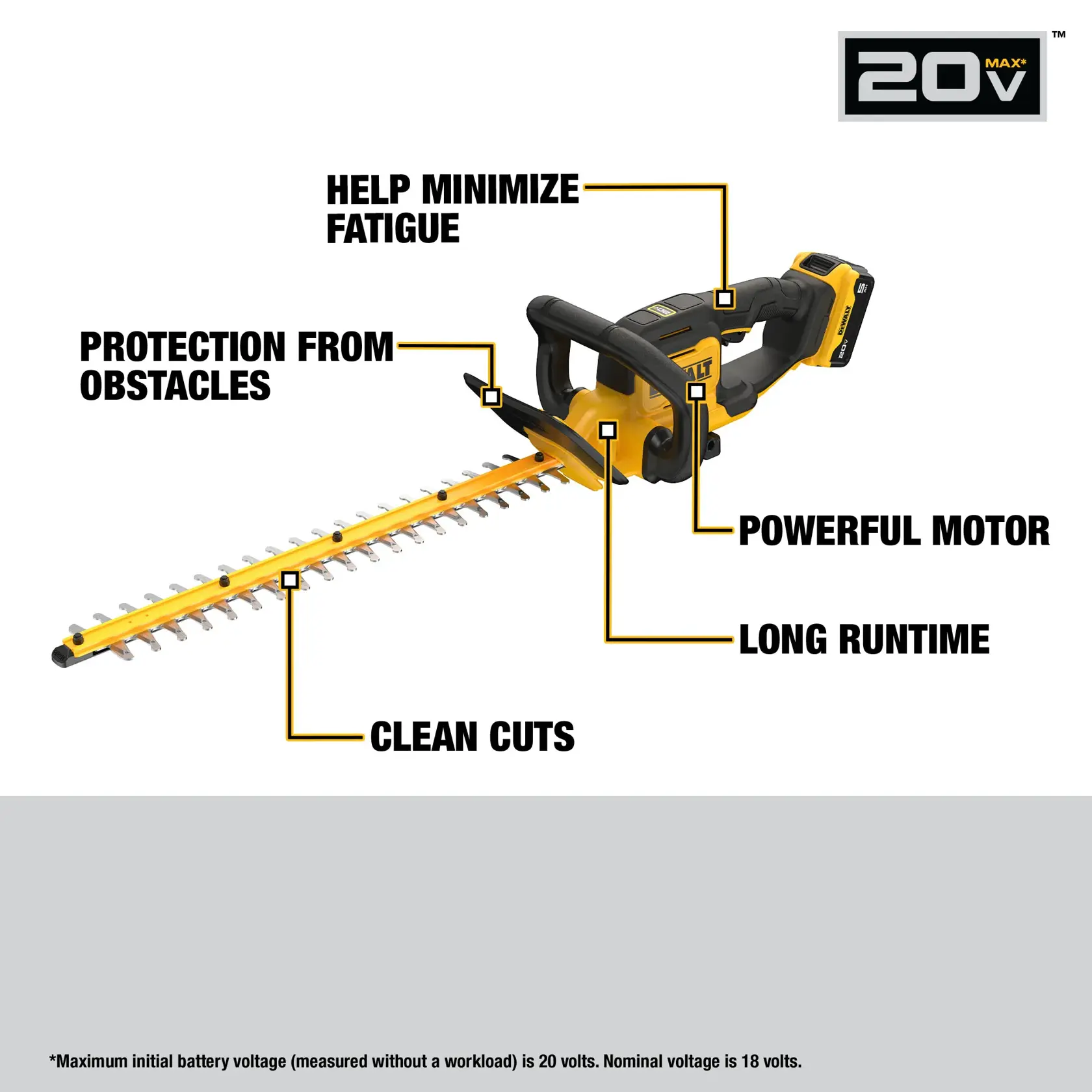Image of a DEWALT 20V Max cordless hedge trimmer. The diagram highlights features including: help minimize fatigue, protection from obstacles, clean cuts, powerful motor, and long runtime. The hedge trimmer is yellow and black, and there is a note stating the maximum initial battery voltage is 20 volts, nominal voltage is 18 volts.