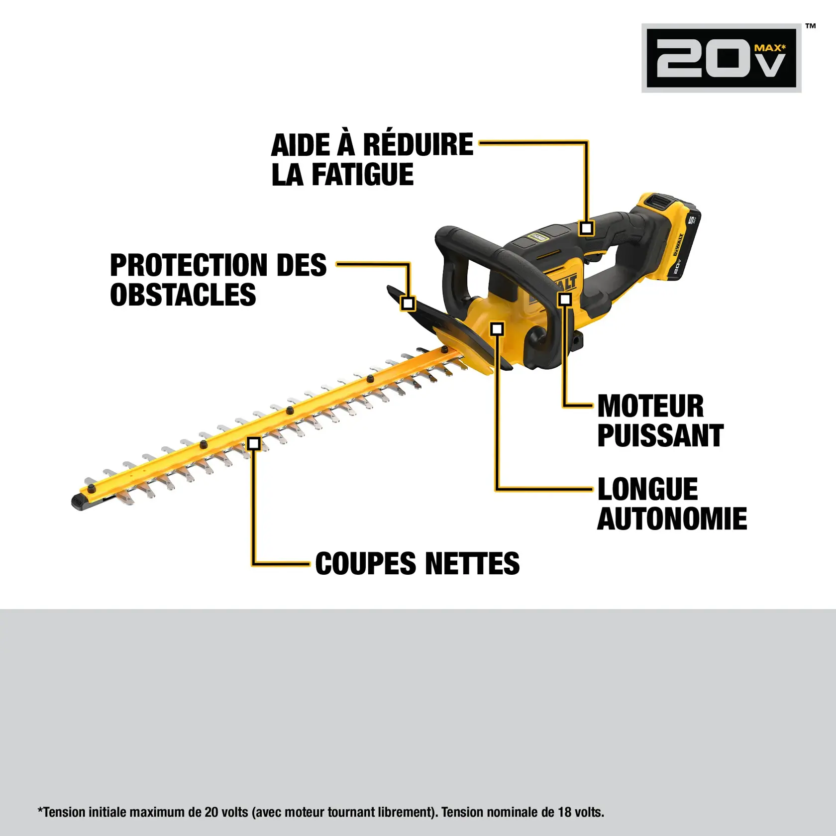 Image of a DEWALT 20V Max cordless hedge trimmer. The diagram highlights features including: help minimize fatigue, protection from obstacles, clean cuts, powerful motor, and long runtime. The hedge trimmer is yellow and black, and there is a note stating the maximum initial battery voltage is 20 volts, nominal voltage is 18 volts.