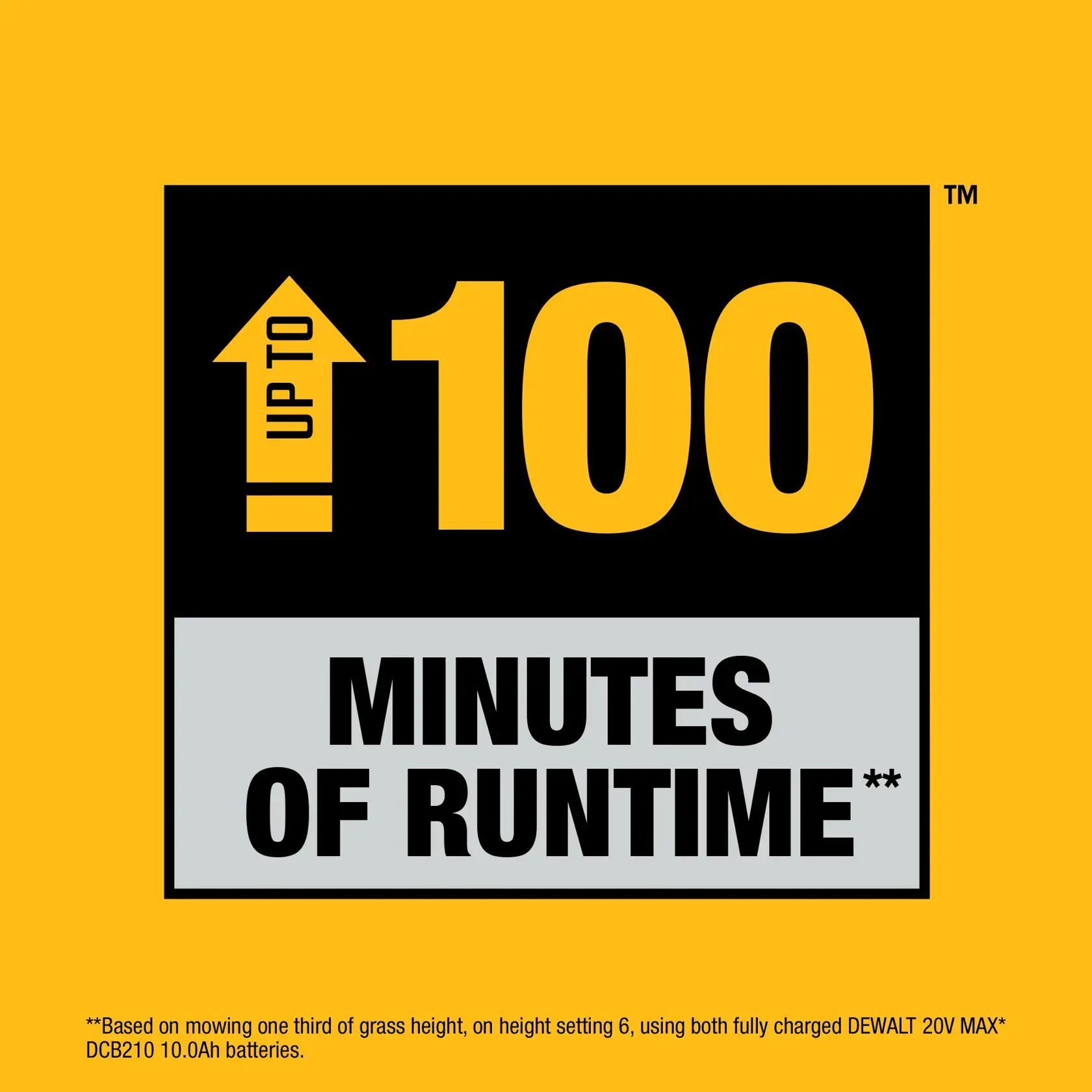 Graphic showing a large yellow number 100 with an upward arrow labeled 'UP TO' and the text 'MINUTES OF RUNTIME' below in bold black letters on a gray background. Small text at the bottom reads: '**Based on mowing one third of grass height, on height setting 6, using both fully charged DEWALT 20V MAX* DCB210 10.0Ah batteries.' The background is yellow.