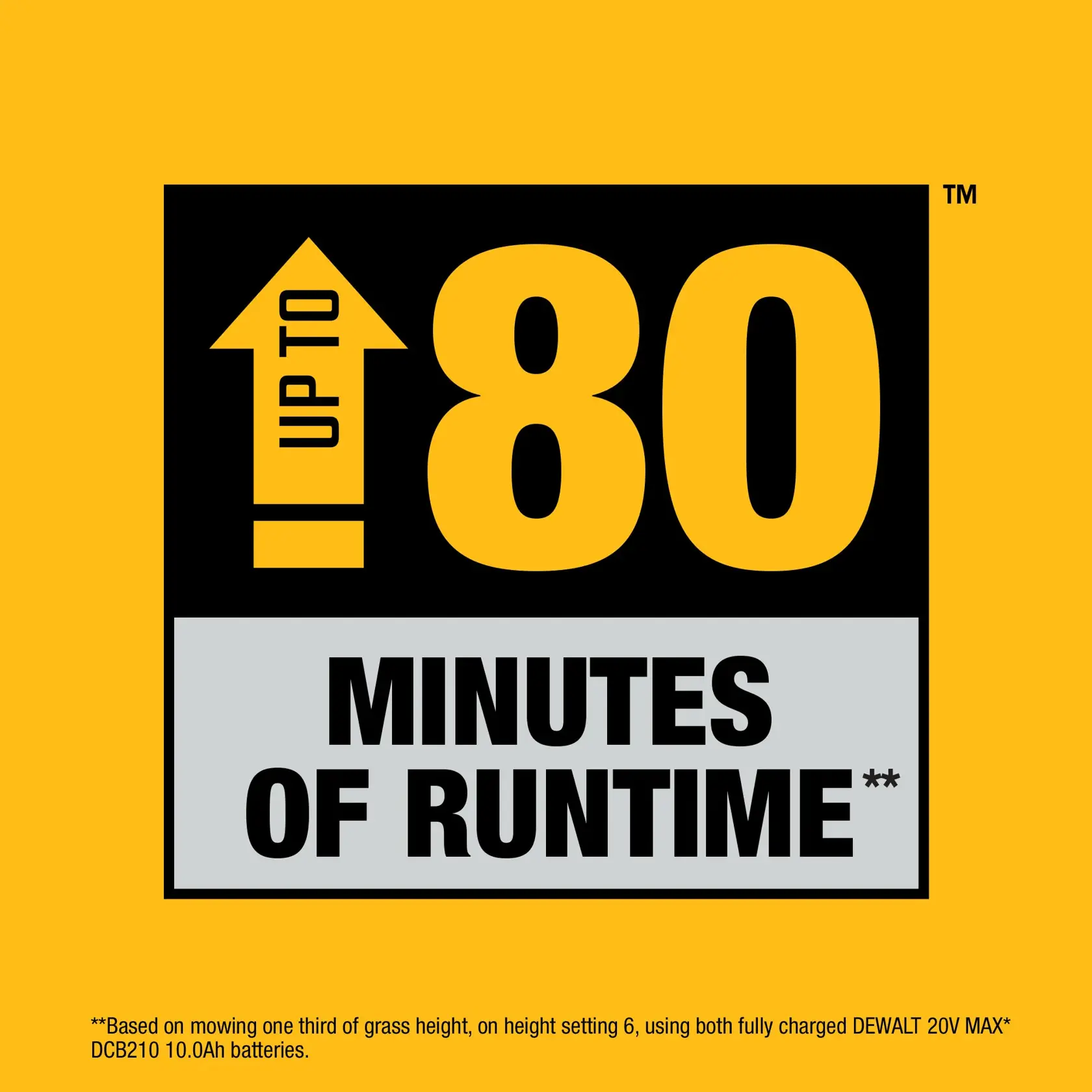 A graphic with a yellow background and a black box displaying 'UP TO 80 MINUTES OF RUNTIME' in bold letters. There is a note below stating: '**Based on mowing one third of grass height, on height setting 6, using both fully charged DEWALT 20V MAX* DCB210 10.0Ah batteries.'