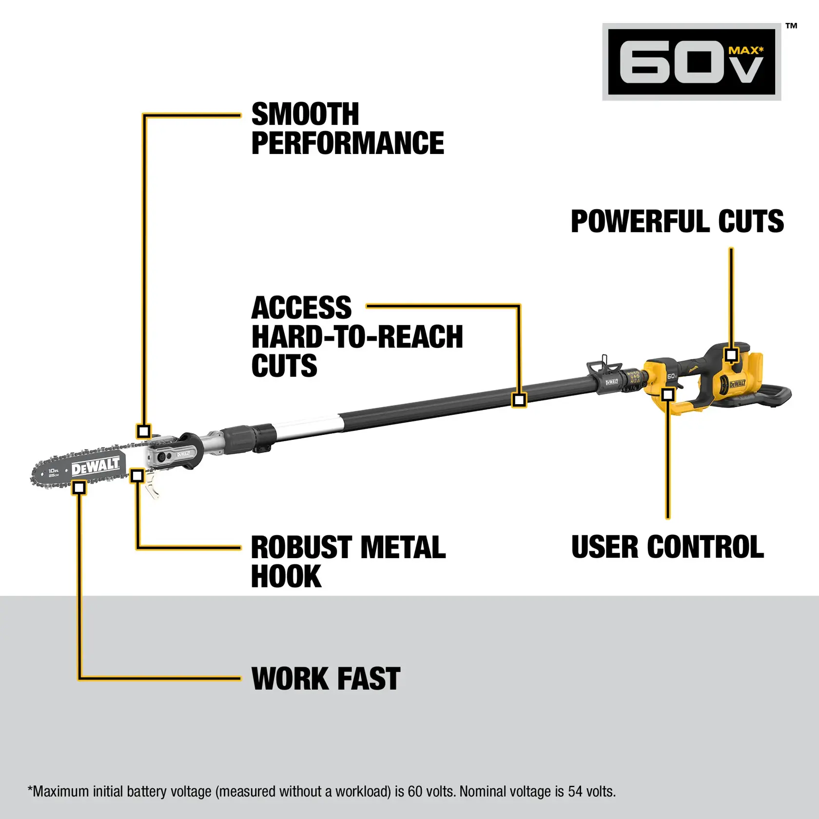 Image of a DEWALT 60V Max pole saw, with labeled features including smooth performance, powerful cuts, user control, accessing hard-to-reach cuts, robust metal hook, and fast work.