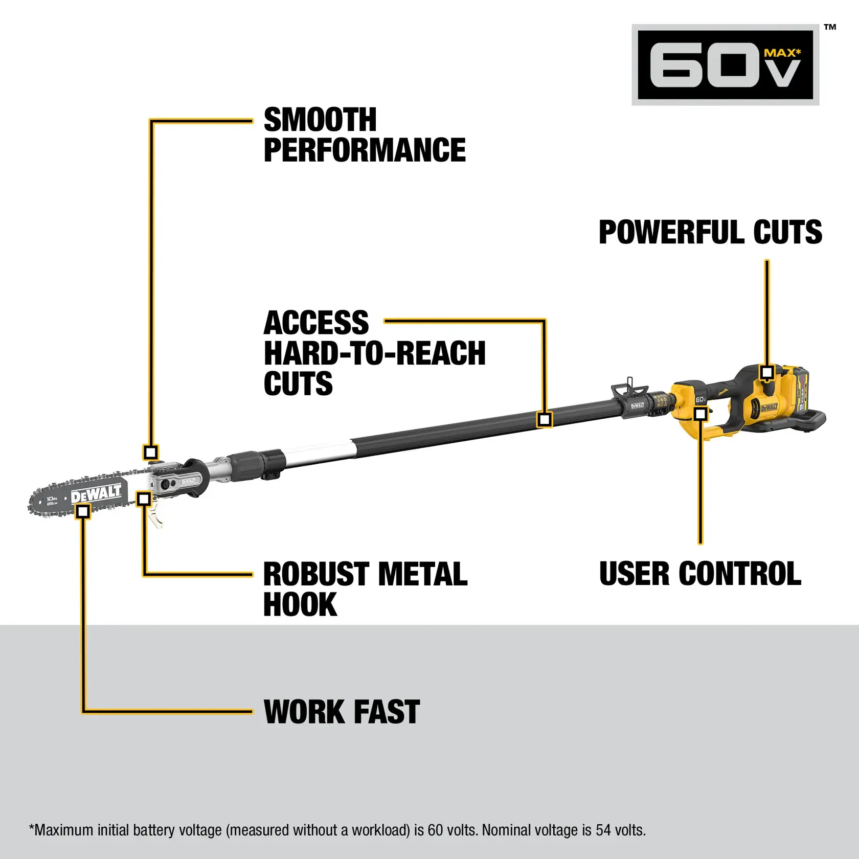 A DEWALT 60V MAX pole saw is displayed on a white background with callouts highlighting its features: smooth performance, powerful cuts, user control, robust metal hook, work fast, and access hard-to-reach cuts. The saw is yellow and black, with the DEWALT logo on the blade. Text notes indicate the maximum initial battery voltage is 60 volts, nominal voltage is 54 volts.