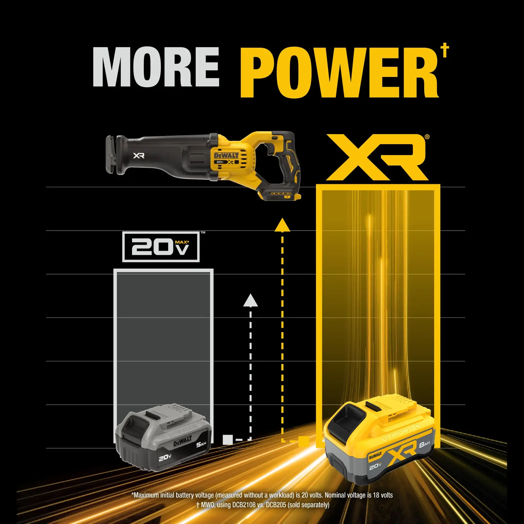 Graphic showing a DEWALT cordless reciprocating saw and two DEWALT batteries. The image compares the standard 20V MAX battery (gray) with the XR 20V MAX battery (yellow), highlighting the XR battery as providing more power. The saw is positioned above the batteries, and the background features bold text stating 'MORE POWER' and 'XR.'