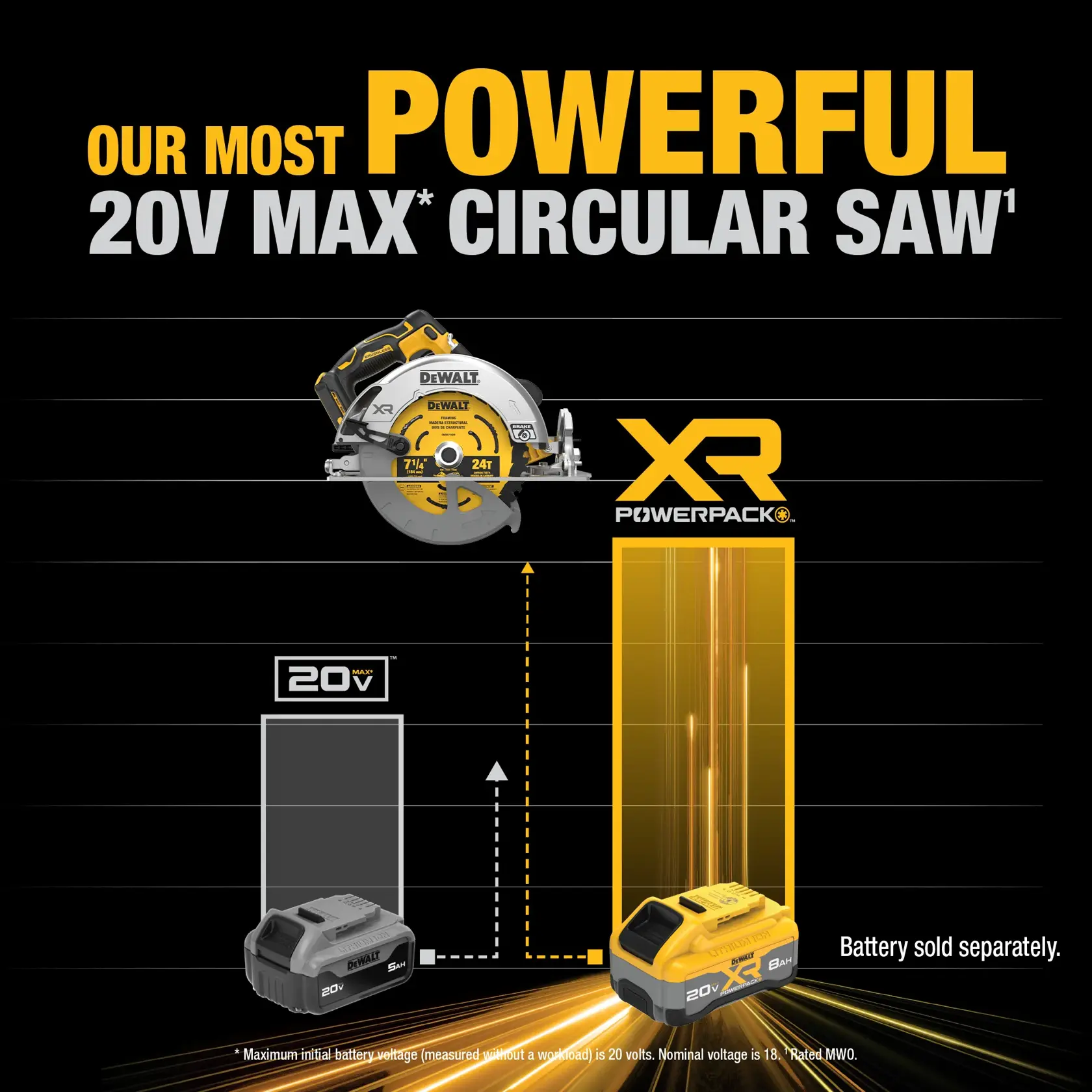 Promotional graphic for DEWALT's 20V MAX circular saw, claiming it as their most powerful. The image shows the circular saw above two different DEWALT batteries, highlighting the XR Powerpack and greater power output. Text notes that the battery is sold separately.