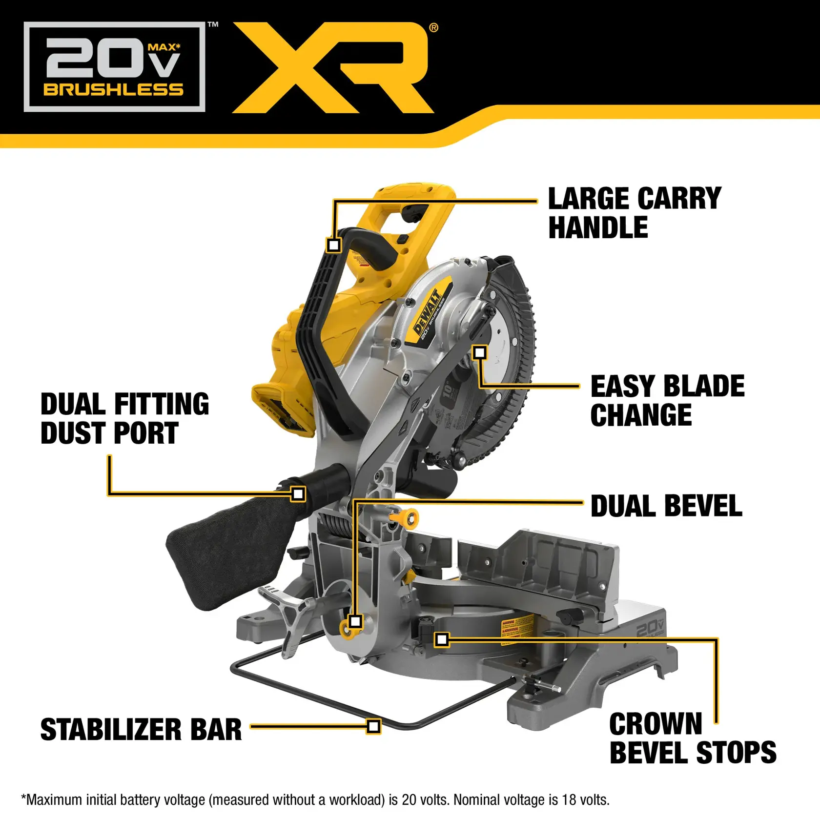 Product image showing a DEWALT 20V MAX XR brushless miter saw with labeled features including a large carry handle, dual fitting dust port, easy blade change, dual bevel, stabilizer bar, and crown bevel stops.