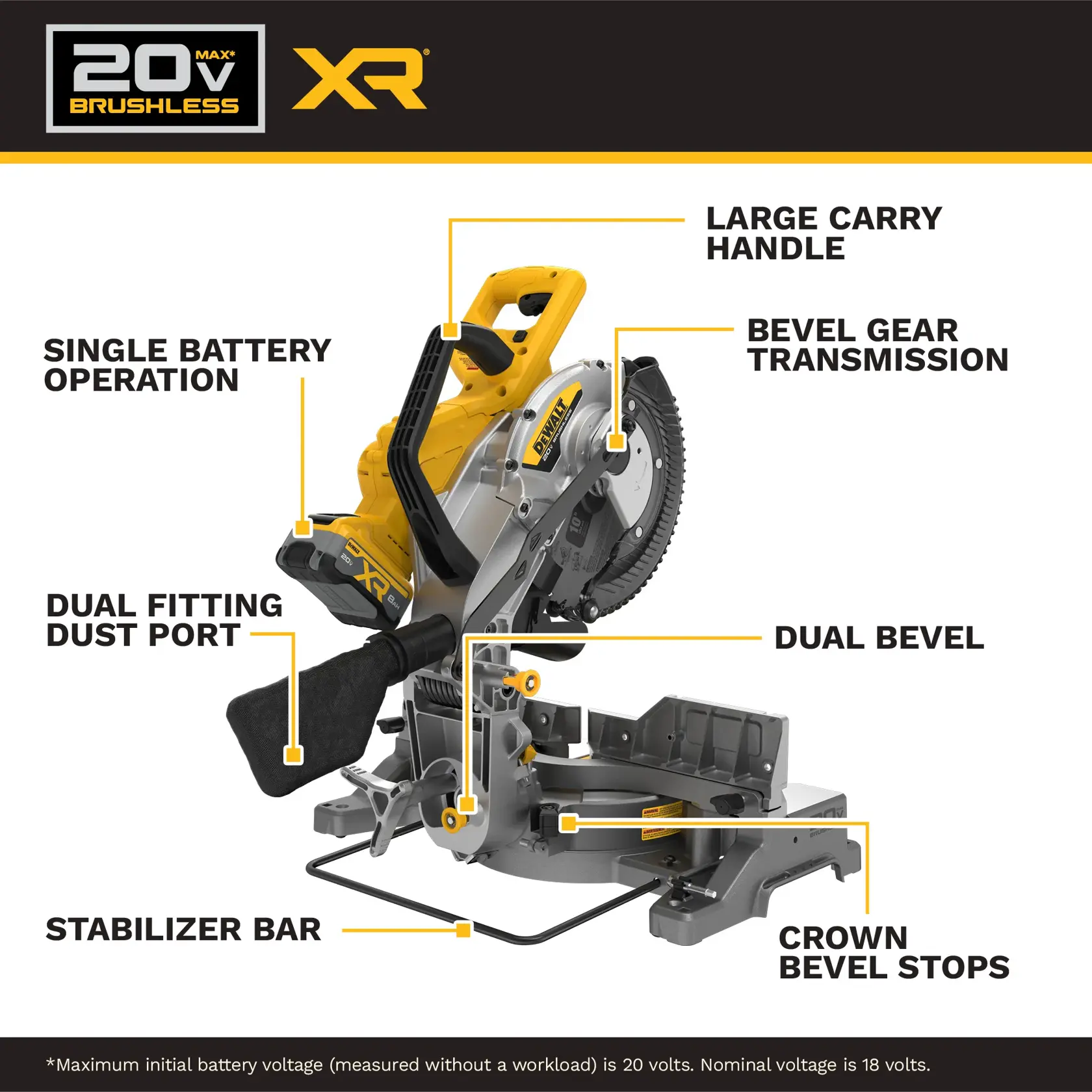 Image showing a DEWALT 20V MAX XR brushless miter saw with labeled features including: single battery operation, dual fitting dust port, stabilizer bar, large carry handle, bevel gear transmission, dual bevel, and crown bevel stops. Black and yellow color scheme with feature annotations.