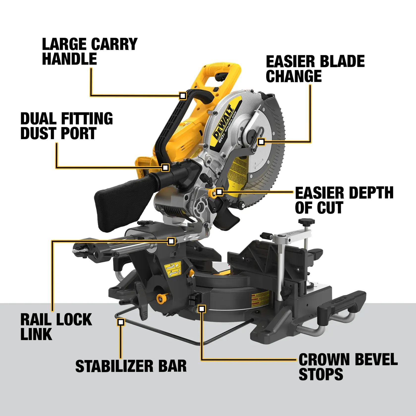 A DEWALT miter saw with labeled features including a large carry handle, easier blade change, easier depth of cut, dual fitting dust port, rail lock link, stabilizer bar, and crown bevel stops.