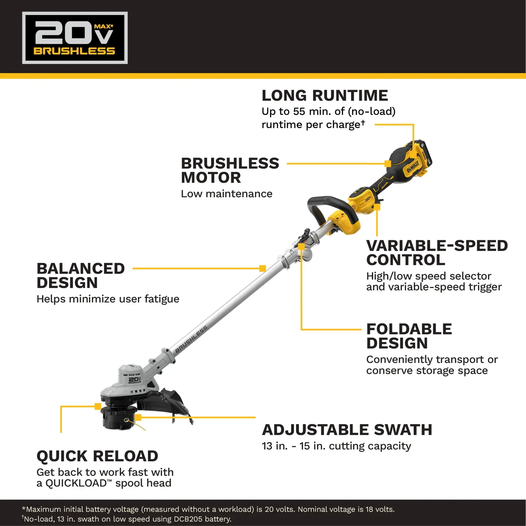 Image showing a DEWALT 20V brushless string trimmer with highlighted features, including long runtime up to 55 minutes per charge, brushless motor for low maintenance, balanced design to minimize user fatigue, quick reload spool head, adjustable swath from 13 to 15 inches, variable-speed control with high/low speed selector and trigger, and foldable design for easy transport or storage.