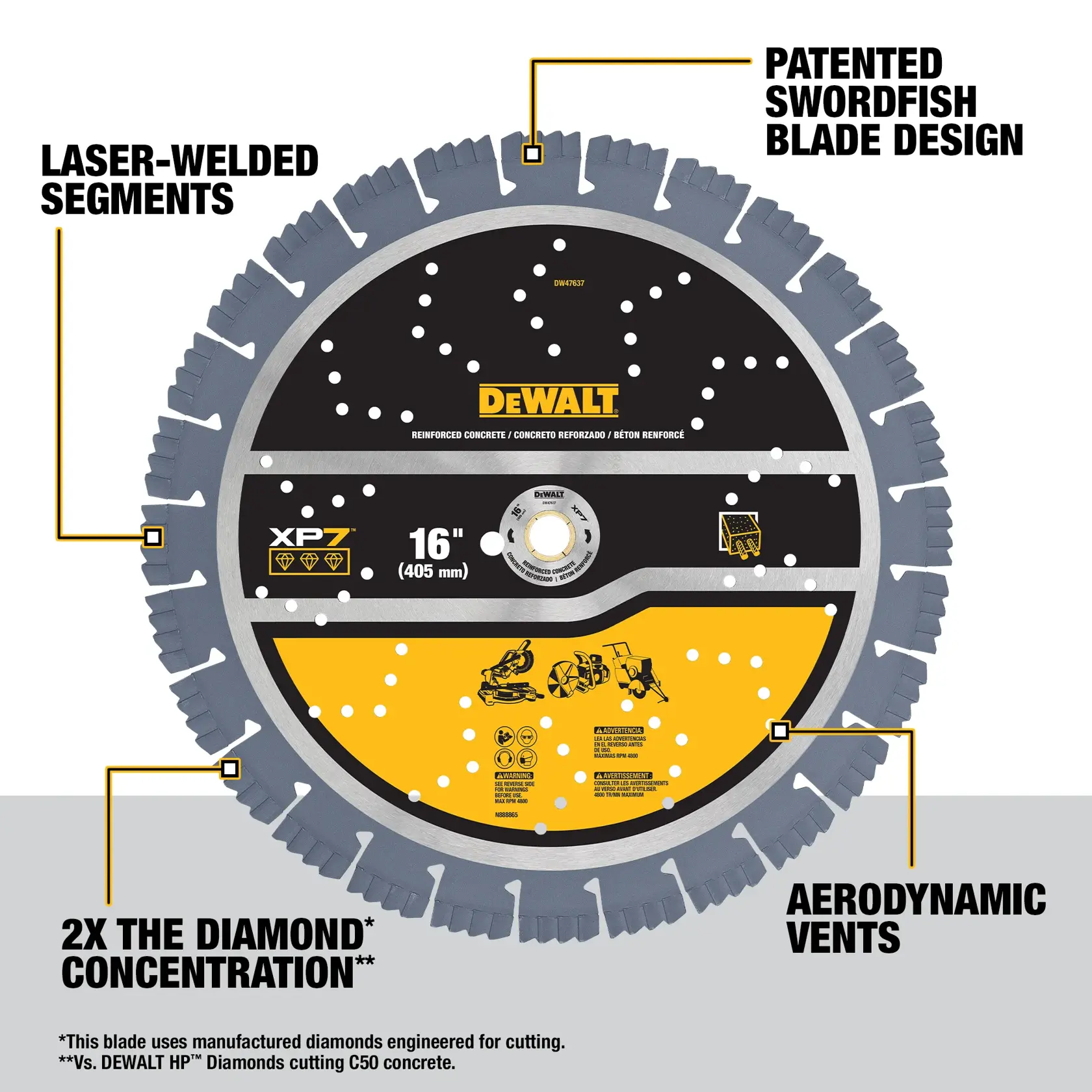 DEWALT XP7 16-inch (405 mm) reinforced concrete saw blade with patented swordfish blade design, laser-welded segments, double diamond concentration, and aerodynamic vents. Features highlighted around the blade include: laser-welded segments, patented design, enhanced diamond concentration, and aerodynamic vents. Suitable for cutting reinforced concrete.