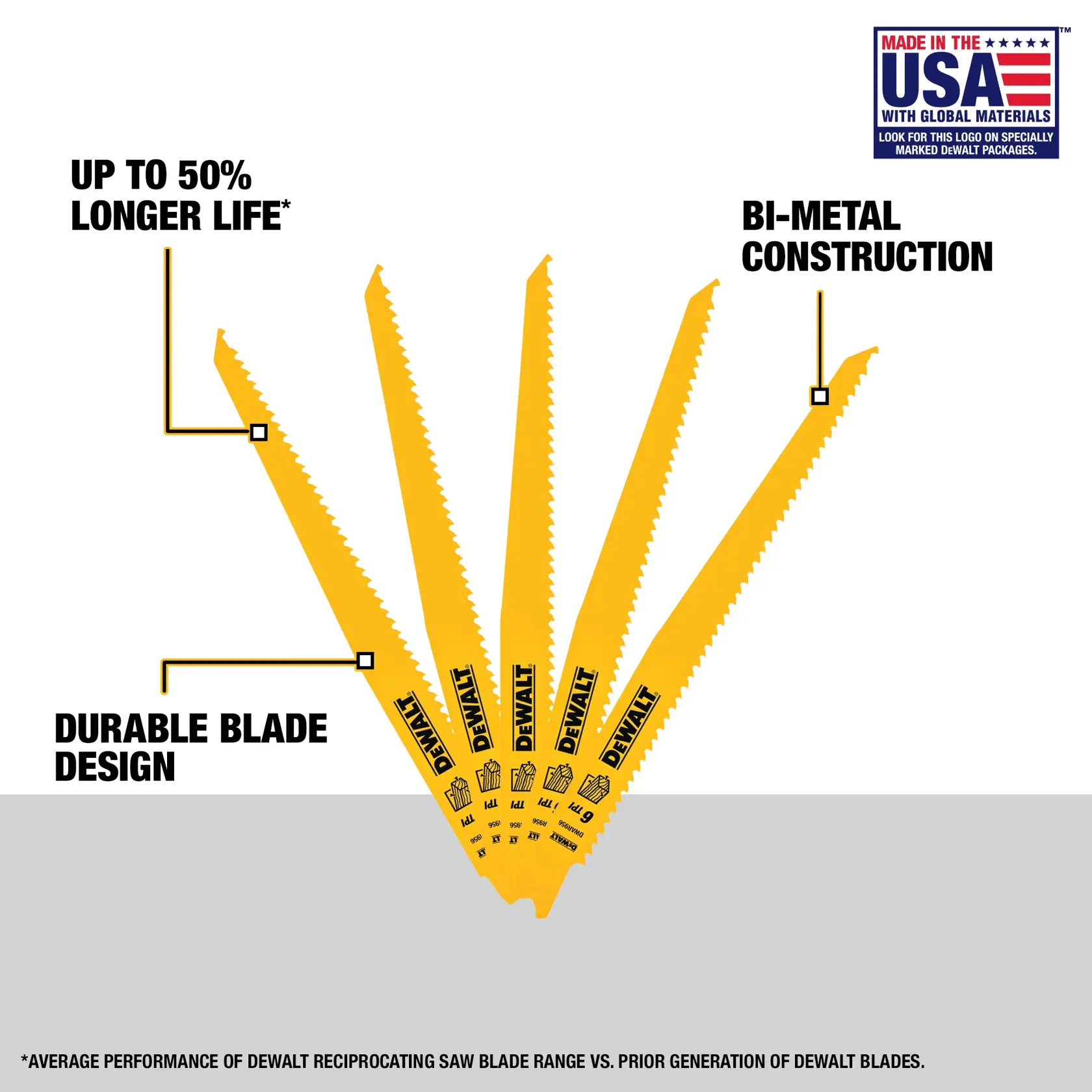 Image displaying five yellow DEWALT reciprocating saw blades with labels highlighting features like up to 50% longer life, durable blade design, and bi-metal construction. The blades are arranged fan-like, and a logo at the top right indicates they are made in the USA with global materials.