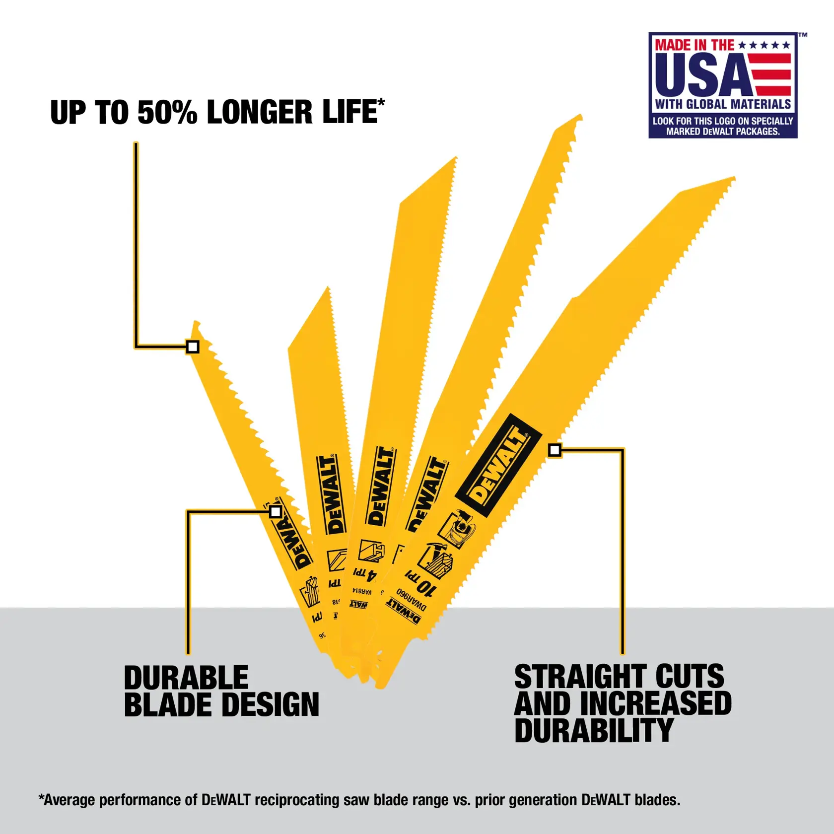 Image shows a set of yellow DEWALT reciprocating saw blades fanned out. The text highlights features: up to 50% longer life, durable blade design, straight cuts and increased durability. There is a 'Made in the USA with global materials' label in the top right corner.