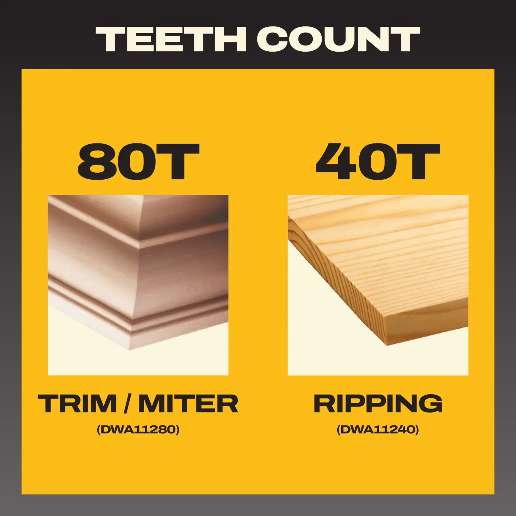 Product graphic comparing saw blade teeth count for DEWALT blades. On the left, 80 teeth for trim/miter cuts (DWA11280) with an image of a detailed wood molding. On the right, 40 teeth for ripping (DWA11240) with an image of a cut wood board. The graphic has yellow and black colors with the text 'TEETH COUNT' at the top.