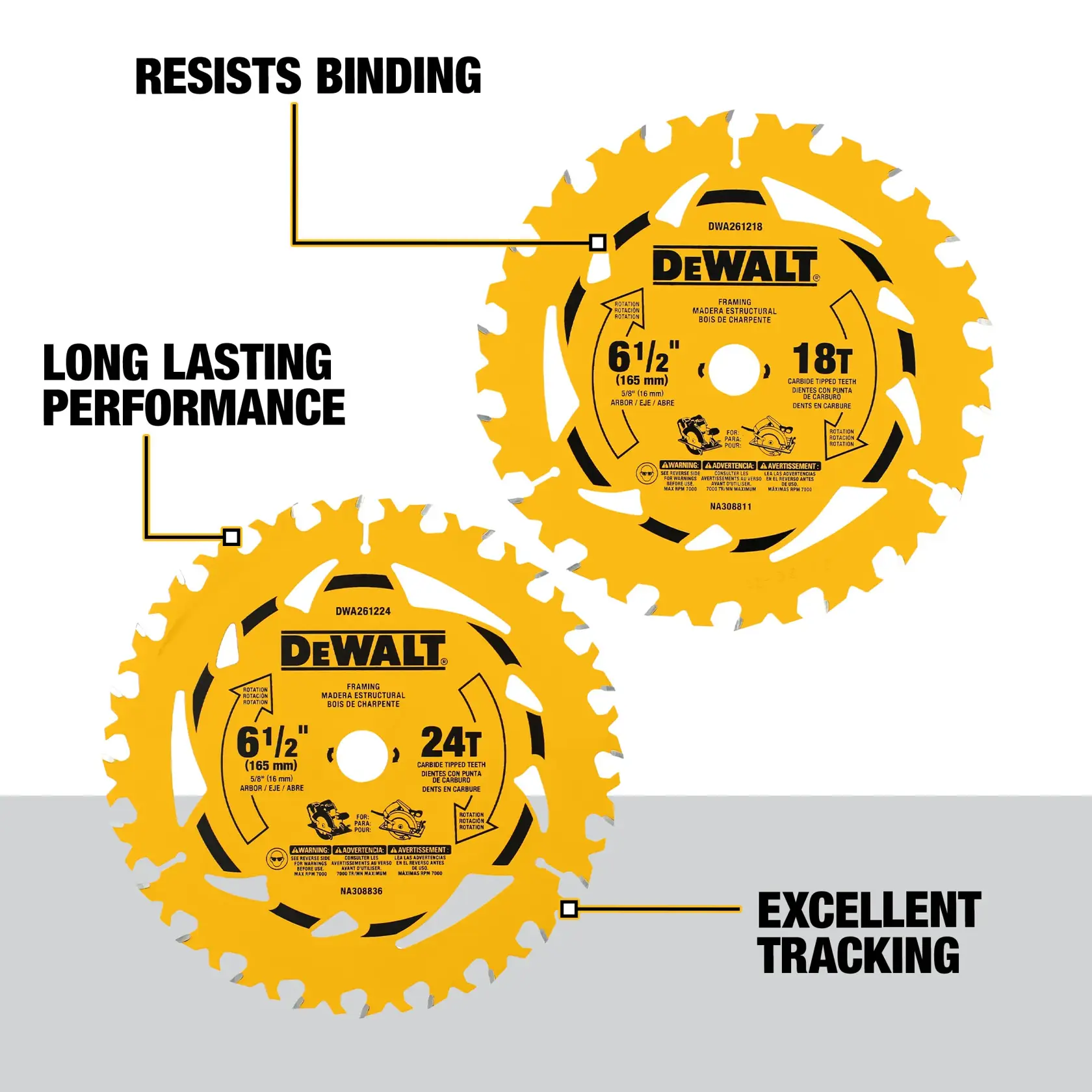 Two DEWALT yellow saw blades, model DWA2612CMB, are shown. The upper blade has 18 teeth and is labeled for 'resists binding'. The lower blade has 24 teeth and is labeled for 'long lasting performance' and 'excellent tracking'. Both are 6 1/2 inch blades designed for framing with carbide tips.