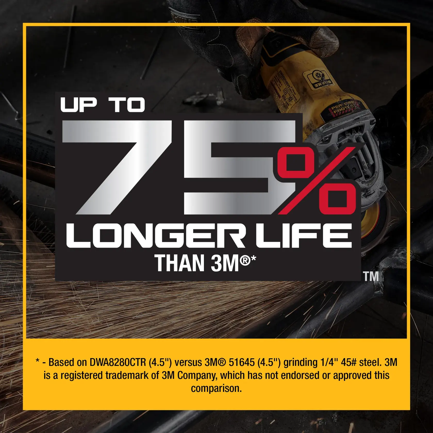 A DEWALT graphic showing a grinder being used, with a prominent text stating 'Up to 75% longer life than 3M®*'. Below, small print reads: '* Based on DWA8280CTR (4.5") versus 3M® 51645 (4.5") grinding 1/4" 45# steel. 3M is a registered trademark of 3M Company, which has not endorsed or approved this comparison.'