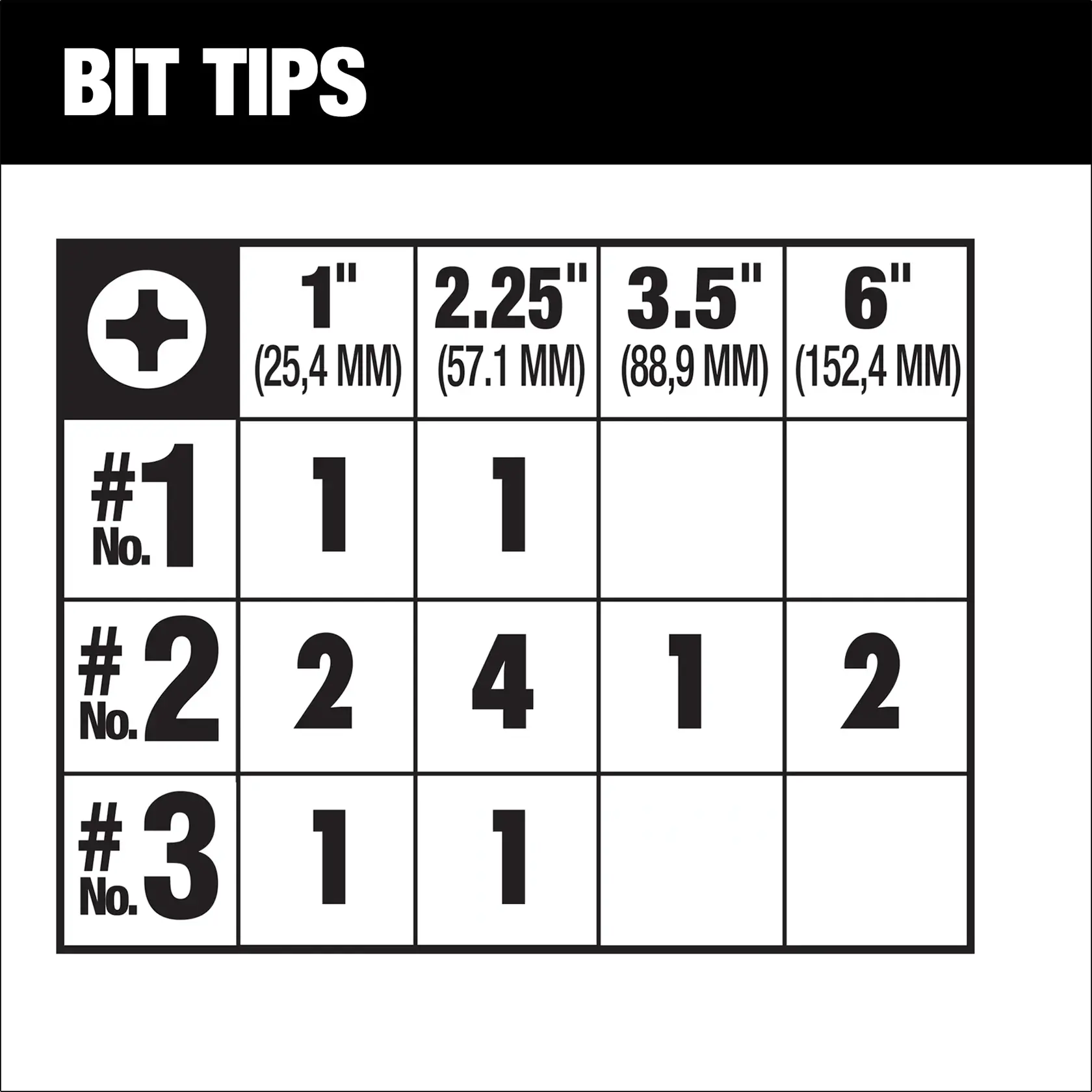 Chart showing DEWALT bit tips quantities by size and number. Sizes listed are 1 inch (25.4 mm), 2.25 inch (57.1 mm), 3.5 inch (88.9 mm), and 6 inch (152.4 mm). No. 1 bit tips: 1 for each of the 1 inch and 2.25 inch sizes. No. 2 bit tips: 2 for 1 inch, 4 for 2.25 inch, 1 for 3.5 inch, 2 for 6 inch. No. 3 bit tips: 1 for 1 inch and 1 for 2.25 inch.