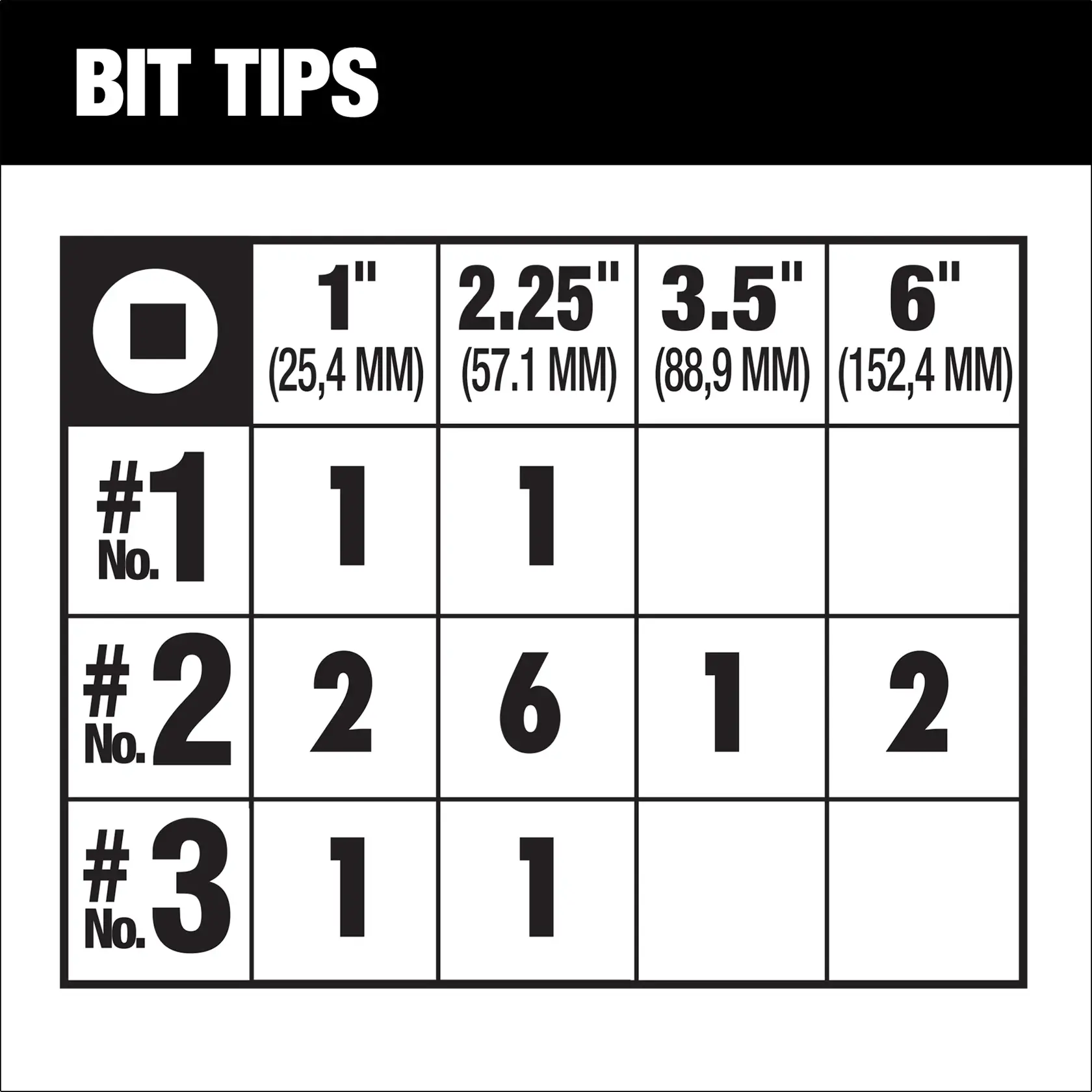 A chart showing bit tips with a square drive symbol, listing sizes 1 inch (25.4 mm), 2.25 inch (57.1 mm), 3.5 inch (88.9 mm), and 6 inch (152.4 mm). Rows for No. 1, No. 2, and No. 3 bits with quantities for each size: No. 1 has 1 bit each for all sizes except 6 inch, No. 2 has 2 bits for 1 inch, 6 bits for 2.25 inch, 1 bit for 3.5 inch, and 2 bits for 6 inch, No. 3 has 1 bit each for 1 inch, 2.25 inch, and 3.5 inch.
