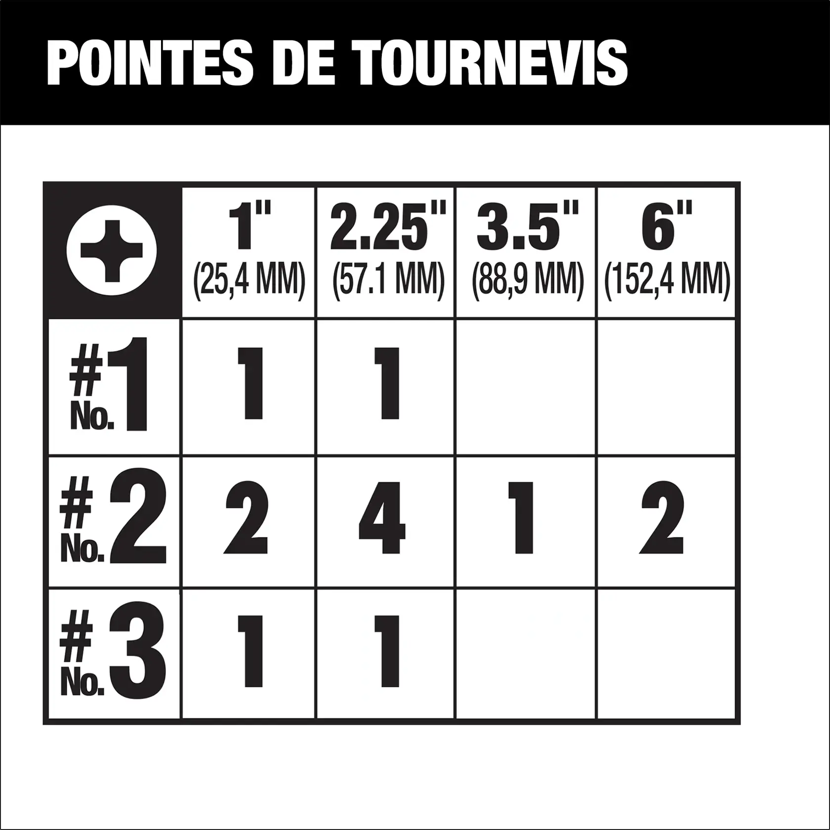 Chart showing DEWALT bit tips quantities by size and number. Sizes listed are 1 inch (25.4 mm), 2.25 inch (57.1 mm), 3.5 inch (88.9 mm), and 6 inch (152.4 mm). No. 1 bit tips: 1 for each of the 1 inch and 2.25 inch sizes. No. 2 bit tips: 2 for 1 inch, 4 for 2.25 inch, 1 for 3.5 inch, 2 for 6 inch. No. 3 bit tips: 1 for 1 inch and 1 for 2.25 inch.