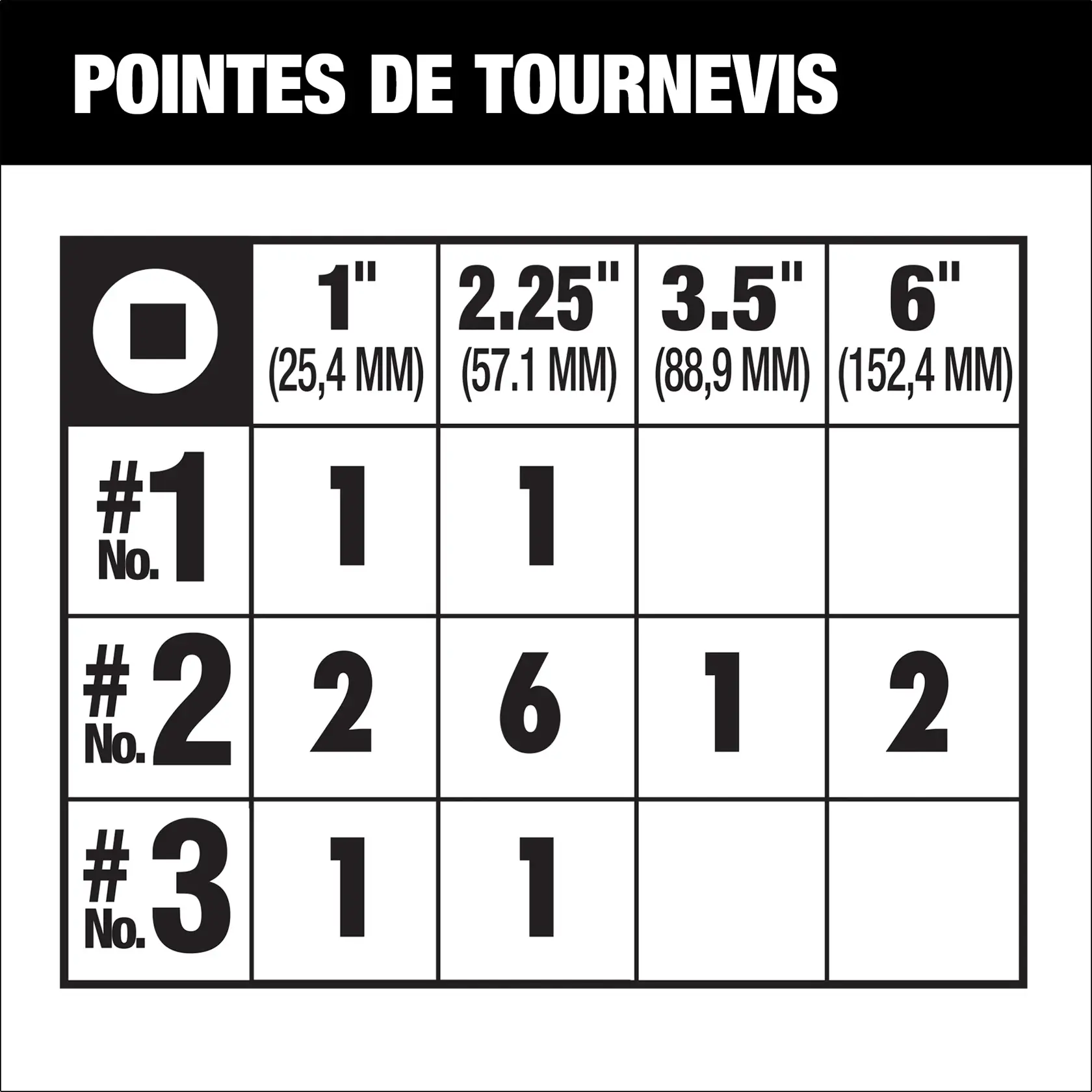 A chart showing bit tips with a square drive symbol, listing sizes 1 inch (25.4 mm), 2.25 inch (57.1 mm), 3.5 inch (88.9 mm), and 6 inch (152.4 mm). Rows for No. 1, No. 2, and No. 3 bits with quantities for each size: No. 1 has 1 bit each for all sizes except 6 inch, No. 2 has 2 bits for 1 inch, 6 bits for 2.25 inch, 1 bit for 3.5 inch, and 2 bits for 6 inch, No. 3 has 1 bit each for 1 inch, 2.25 inch, and 3.5 inch.