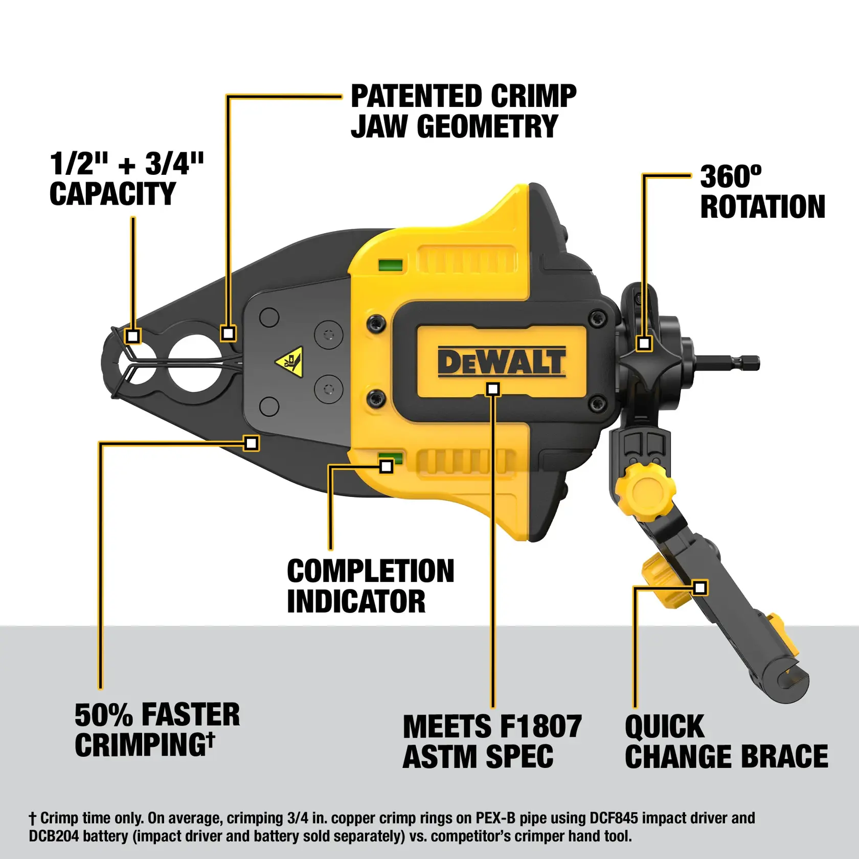 A DEWALT crimper hand tool with highlighted features including patented crimp jaw geometry, 360-degree rotation, quick change brace, meets F1807 ASTM spec, completion indicator, 1/2 and 3/4 inch capacity, and 50% faster crimping, shown with labeled annotations.