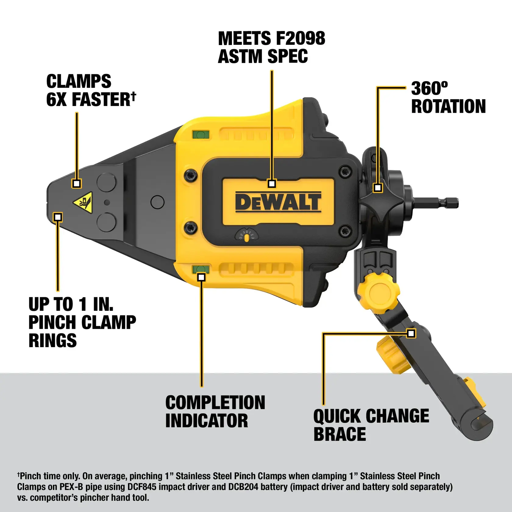 A DEWALT pinch clamp tool with features highlighted, including clamps 6 times faster, meets F2098 ASTM spec, 360-degree rotation, up to 1 inch pinch clamp rings, completion indicator, and quick change brace.