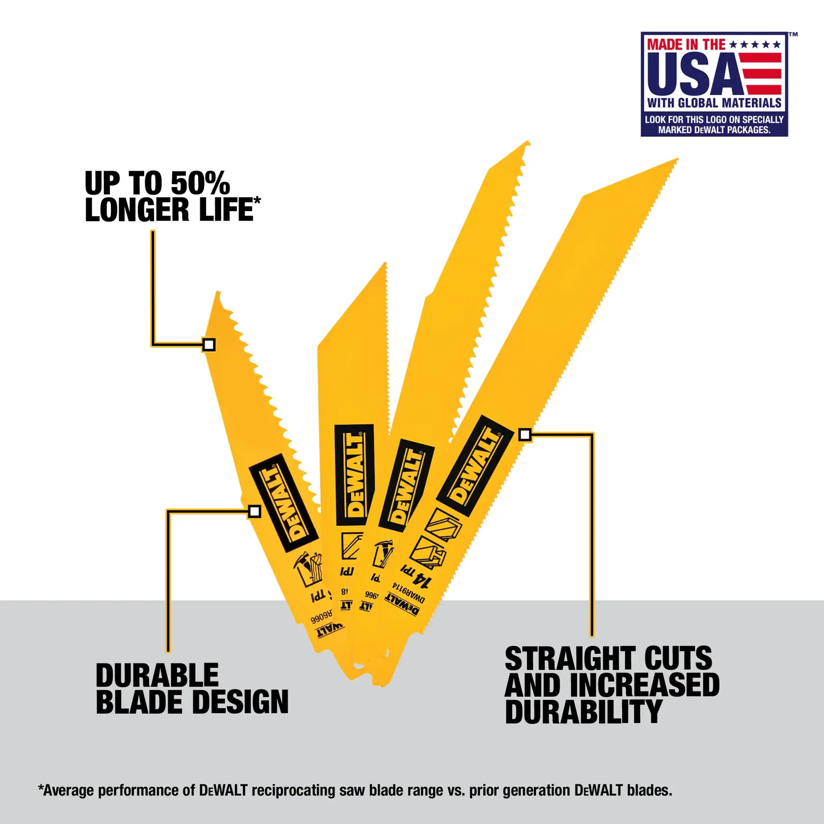Image showing three yellow DEWALT reciprocating saw blades with black labels. Text highlights features: 'Up to 50% longer life,' 'Durable blade design,' 'Straight cuts and increased durability.' A label at the top right shows 'Made in the USA with global materials.'