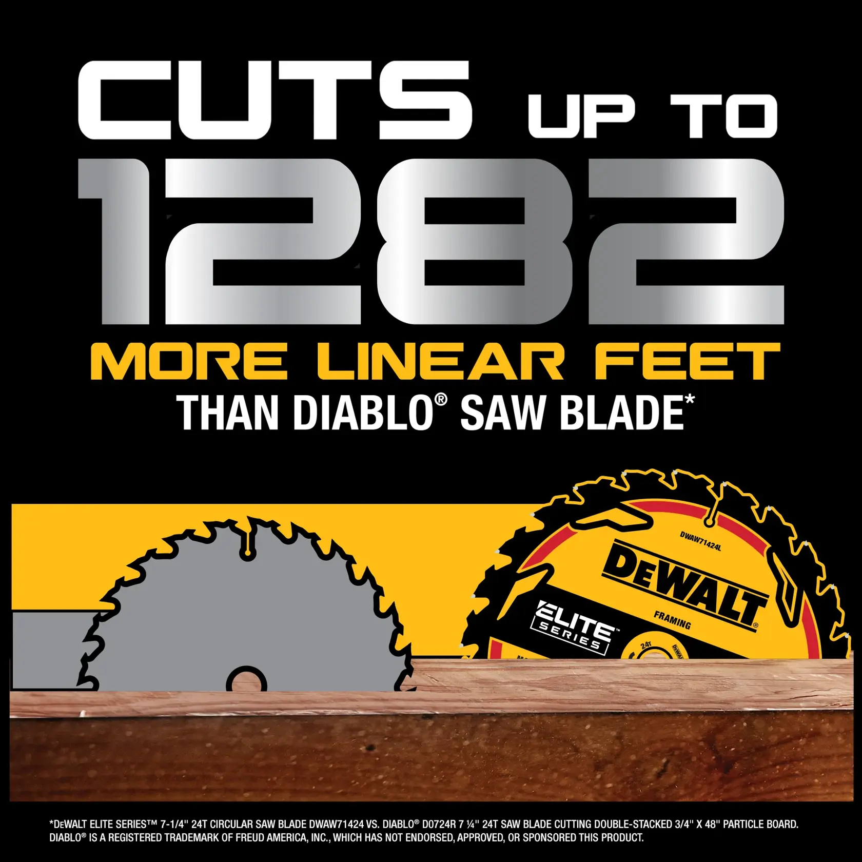 Promotional graphic showing DEWALT Elite Series 7-1/4 inch circular saw blade, highlighting its ability to cut up to 1282 more linear feet than a Diablo saw blade. The image features bold text and a saw blade illustration partially cutting through wood.