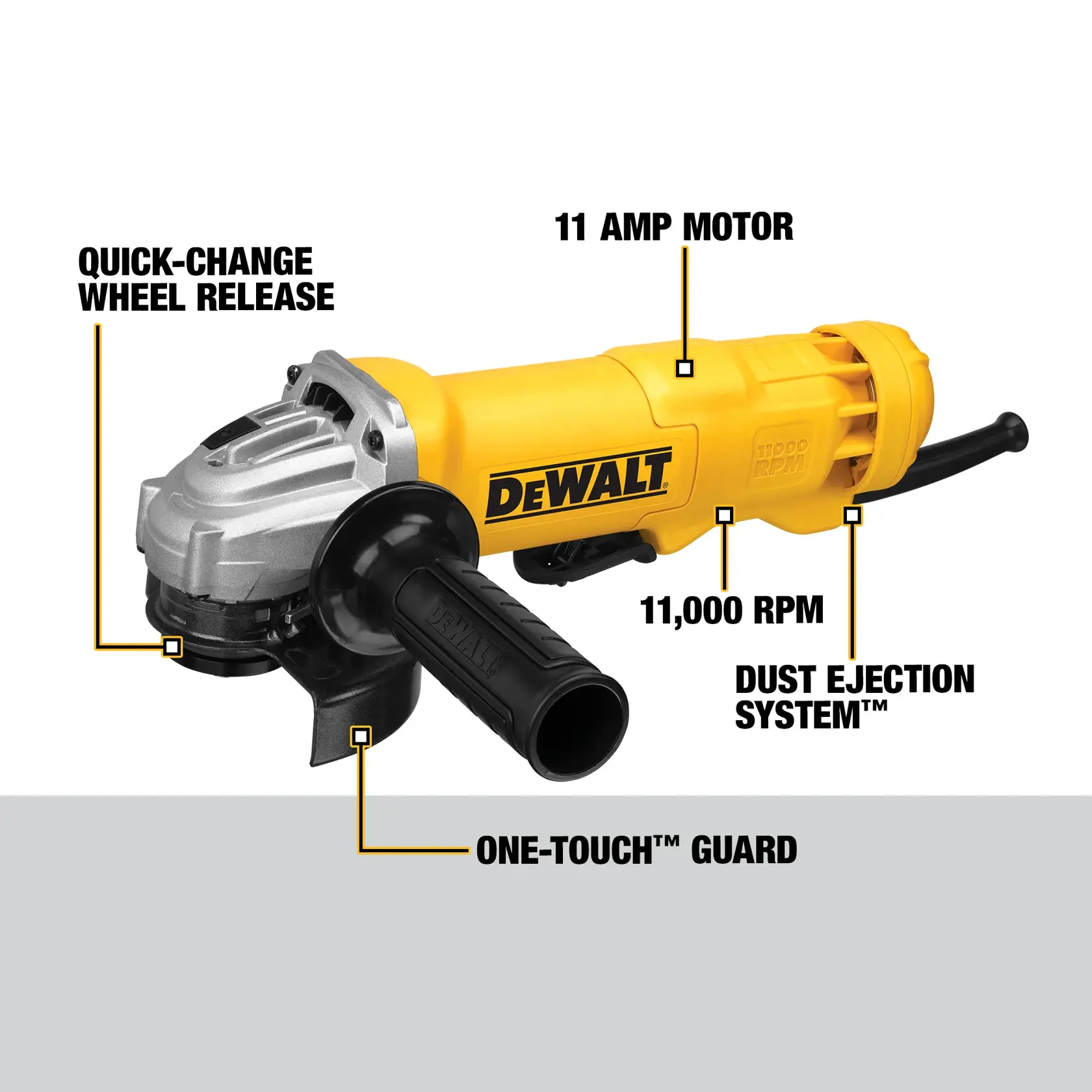 A DEWALT angle grinder model DWE402N is shown with labeled features, including quick-change wheel release, a 11 amp motor, 11,000 RPM speed, a dust ejection system, and a one-touch guard.