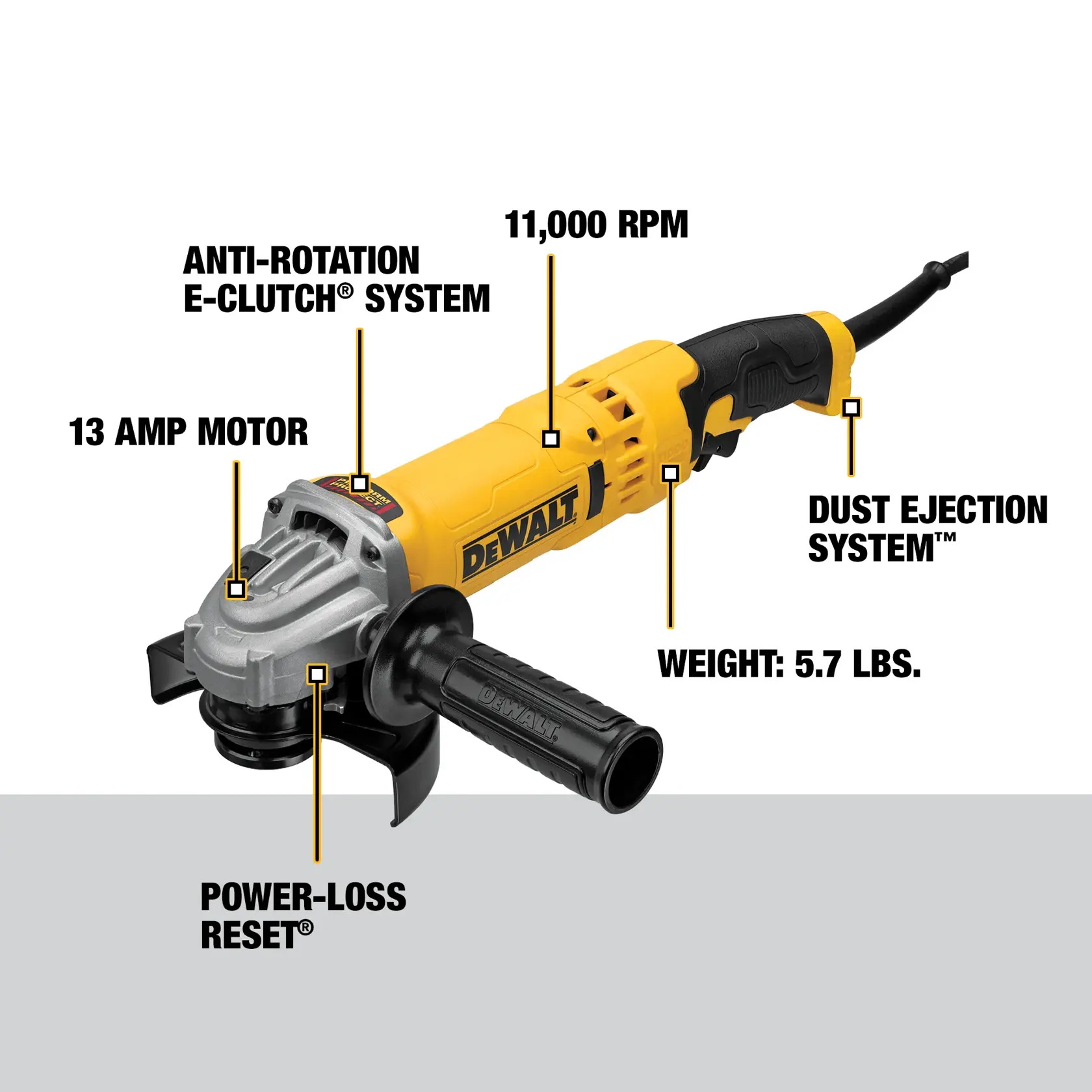 A DEWALT angle grinder model DWE43115 is shown with labeled features including a 13 AMP motor, Anti-Rotation E-Clutch system, Power-Loss Reset, 11,000 RPM, Dust Ejection System, and weight of 5.7 lbs. The tool is yellow and black with a side handle.
