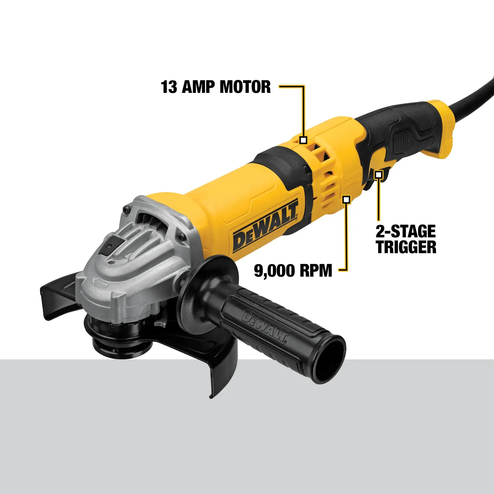 A DEWALT angle grinder model DWE43116 is shown. The tool features a 13 amp motor, a 2-stage trigger, and operates at 9,000 RPM. The body is yellow and black with a side handle and protective guard. Key features are labeled in the image.