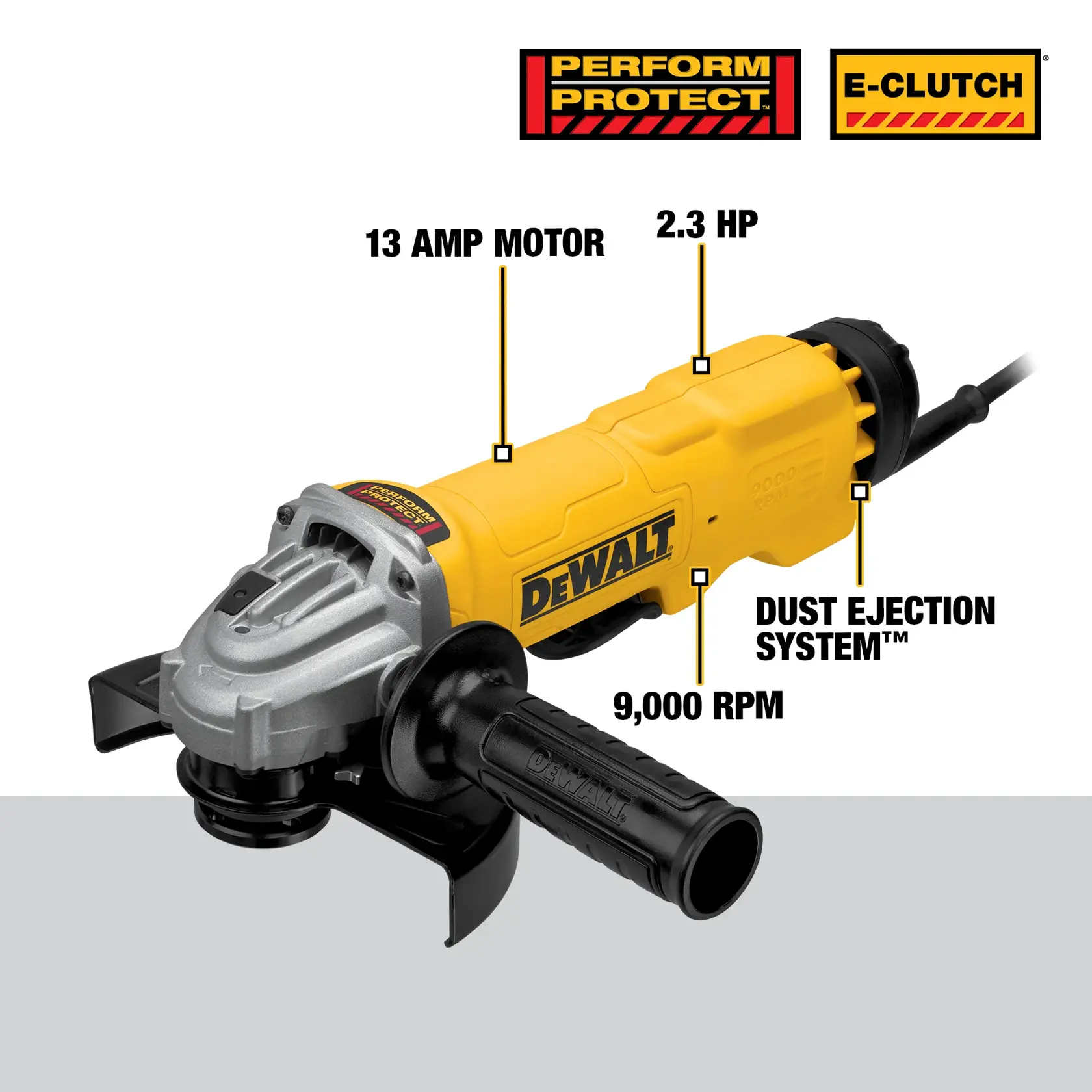 A DEWALT angle grinder with highlighted features including a 13 amp motor, 2.3 horsepower, Dust Ejection System™, and 9,000 RPM. PERFORM PROTECT and E-CLUTCH branding are shown at the top.