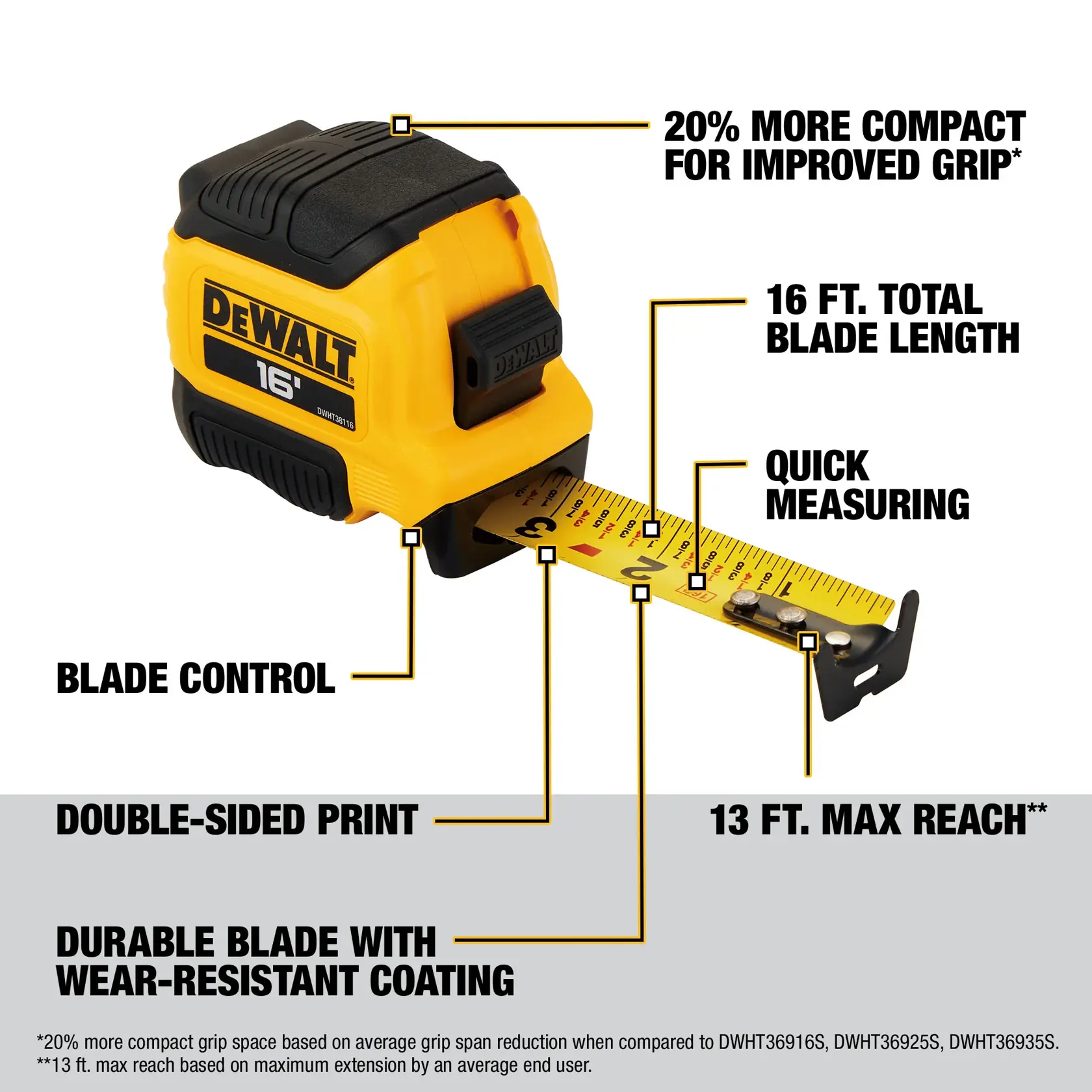 DEWALT 16-foot tape measure featuring a yellow and black compact case. Key features are highlighted: 20% more compact for improved grip, 16 ft. total blade length, quick measuring, blade control, double-sided print, 13 ft. maximum reach, and a durable blade with wear-resistant coating. The tape extends outward displaying measurement markings.